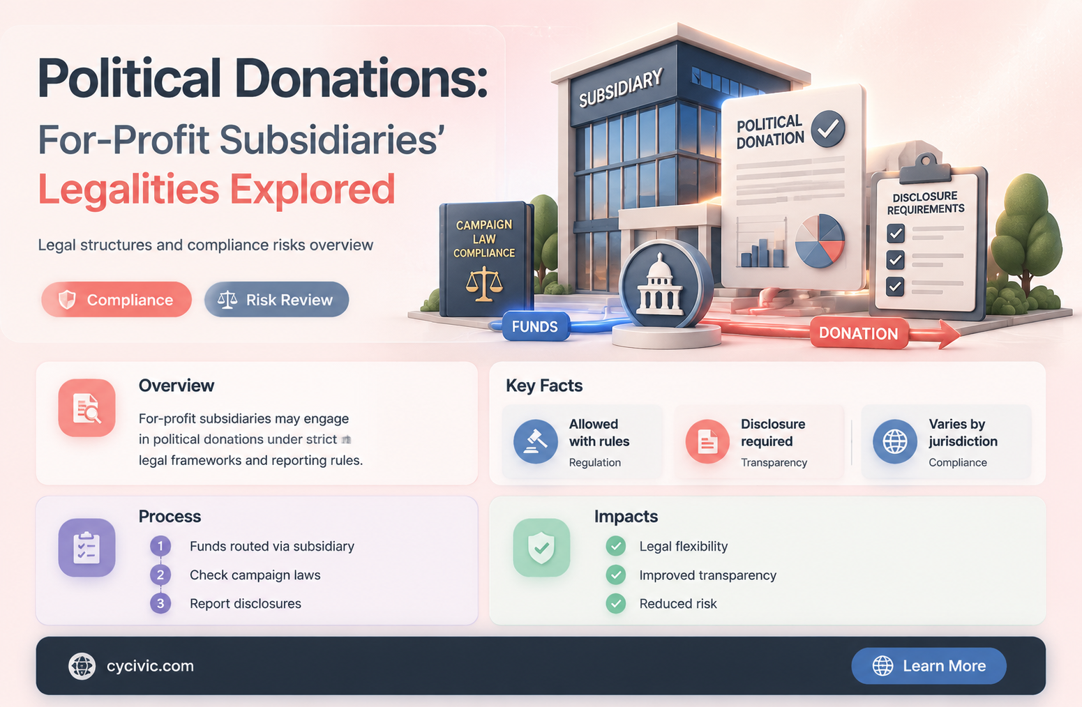 can a for profit subsidiary donate to political campaigns