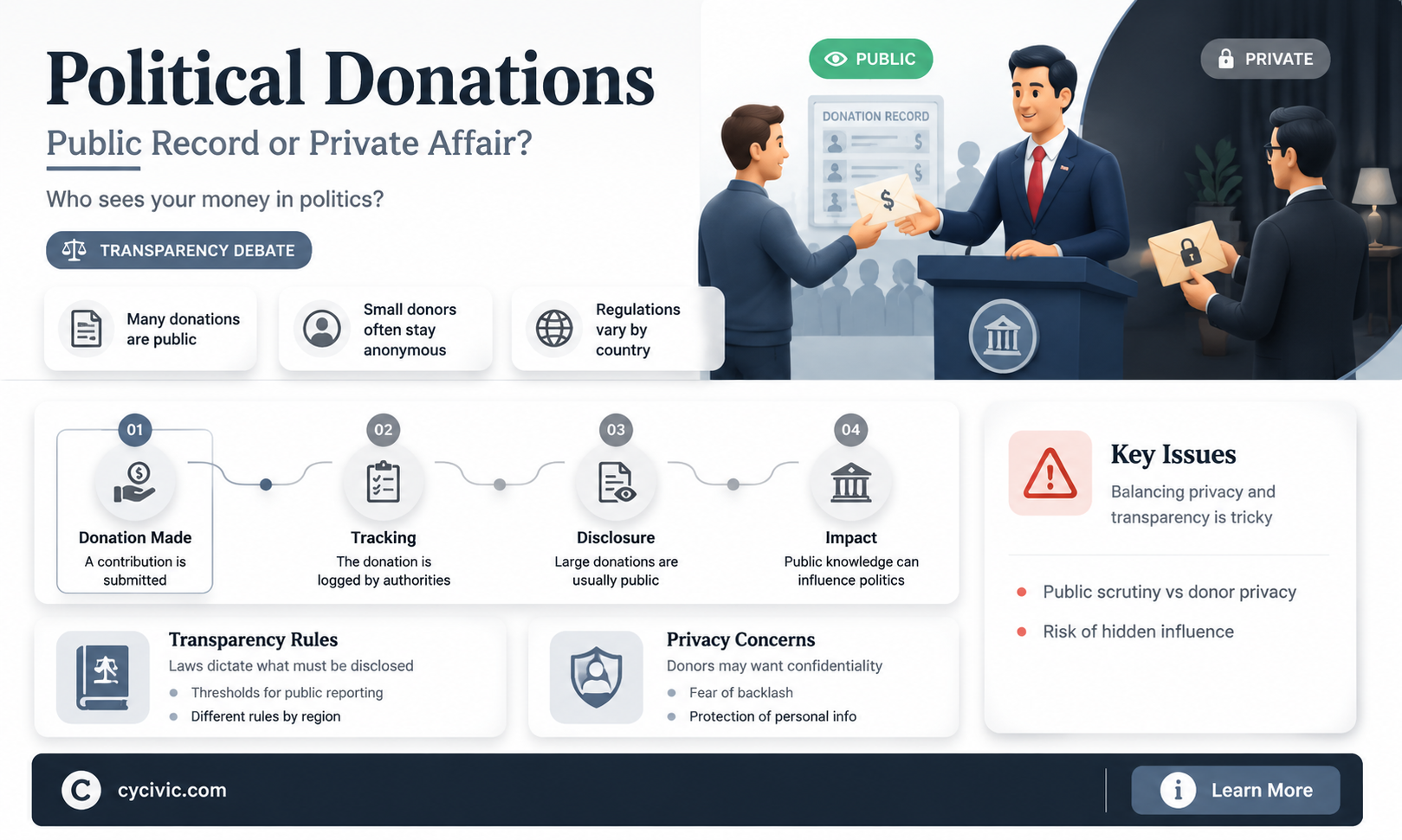 are political donations public record