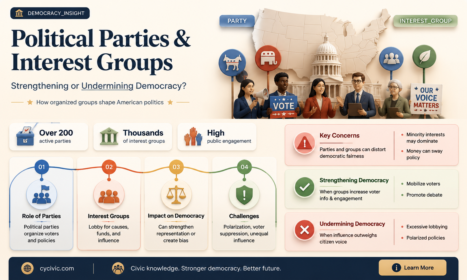 are political parties and interest groups good for american democracy