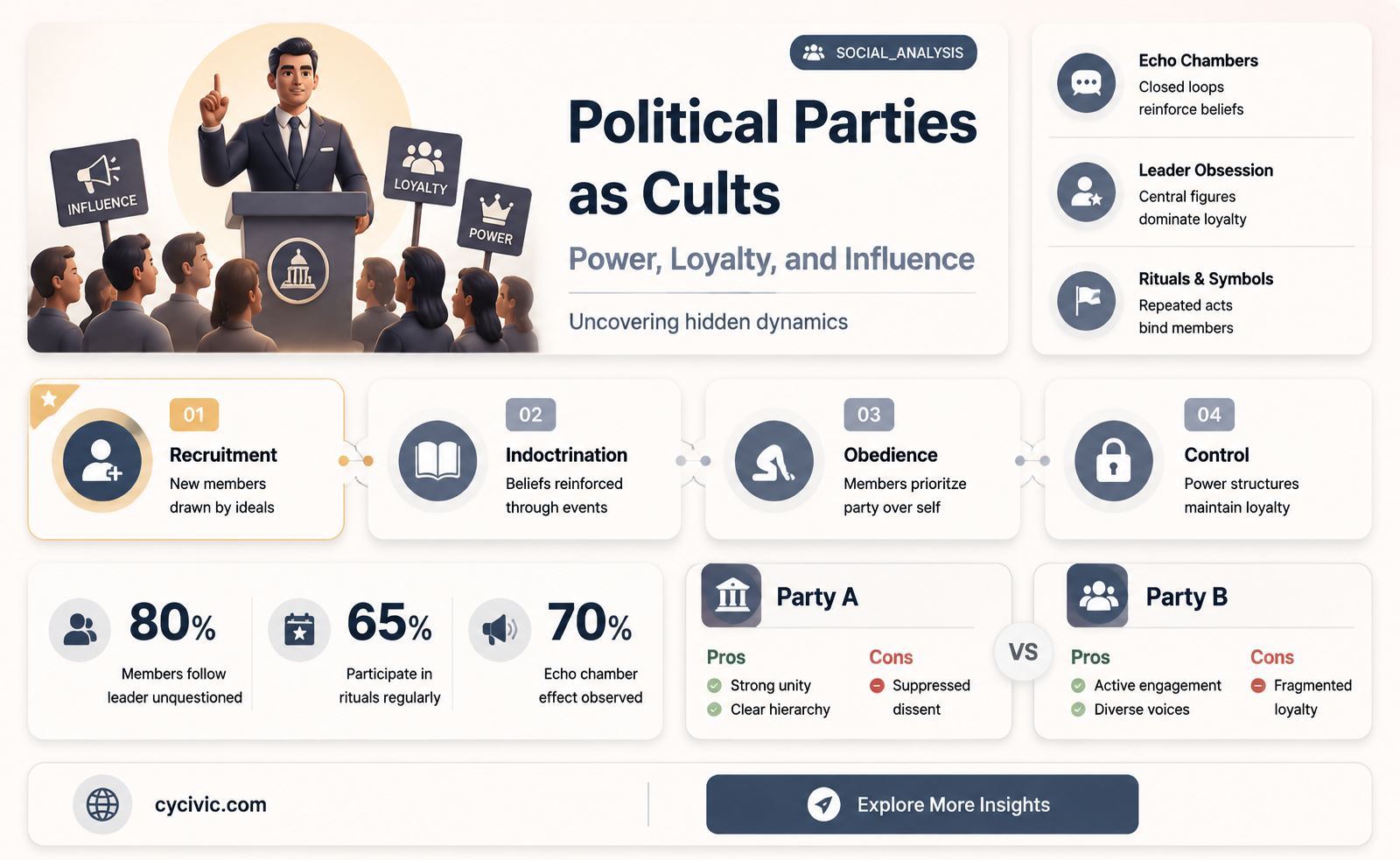 are political parties a cult