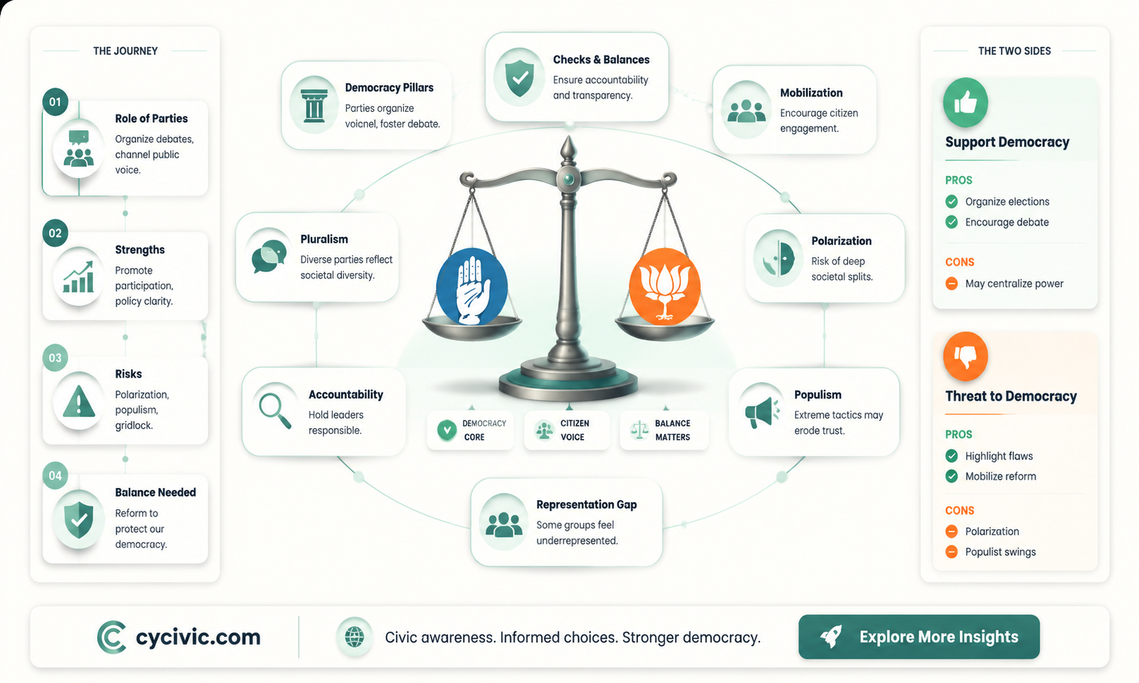 are political parties good or bad for liberal democracy