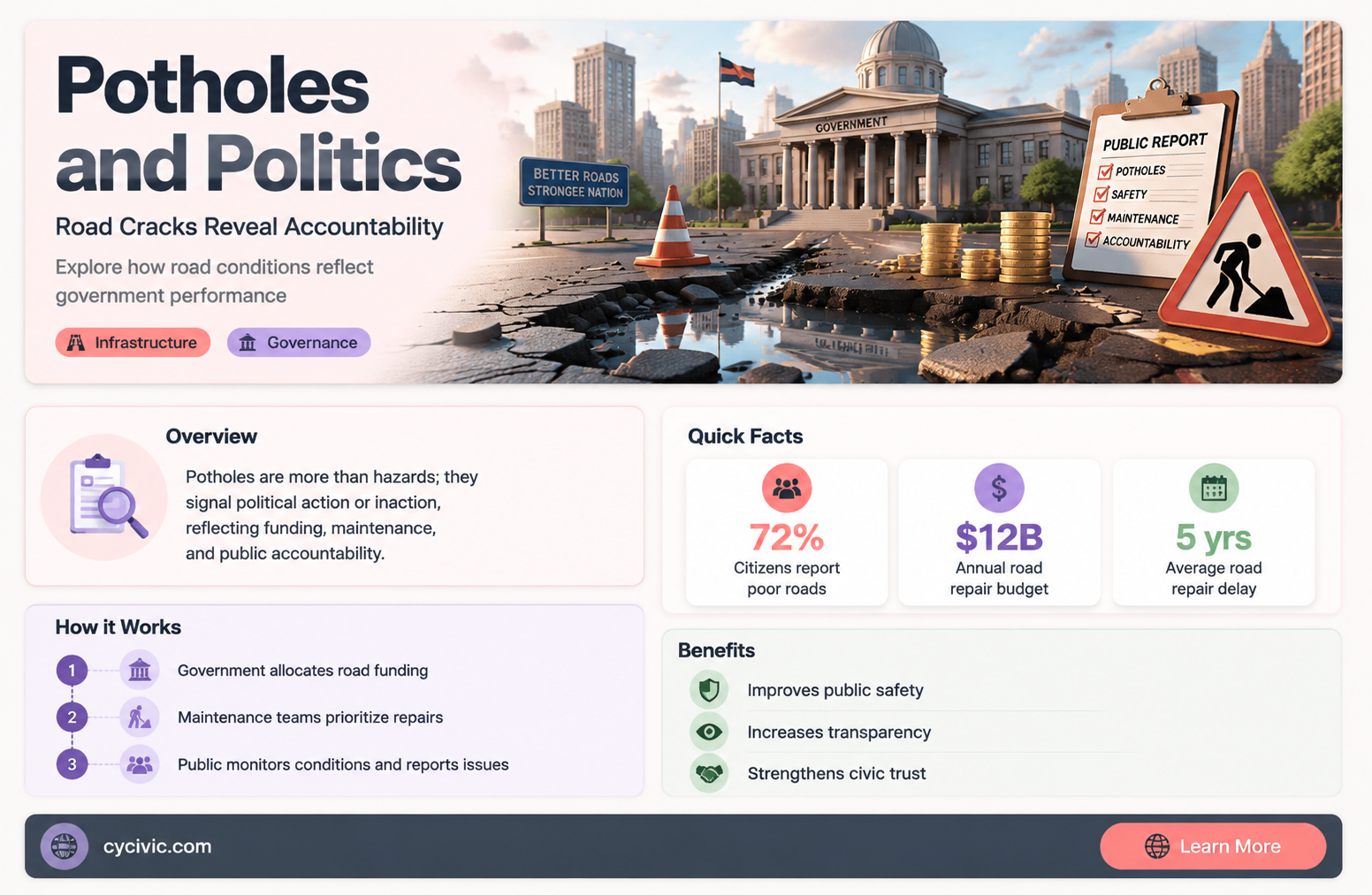are potholes a political issue