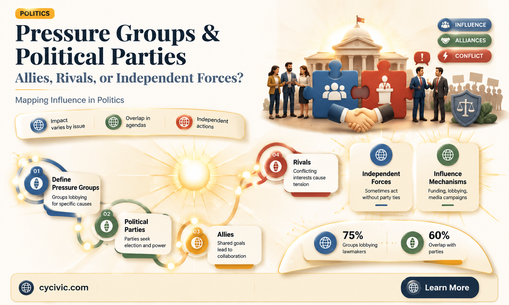 are pressure groups related to political parties