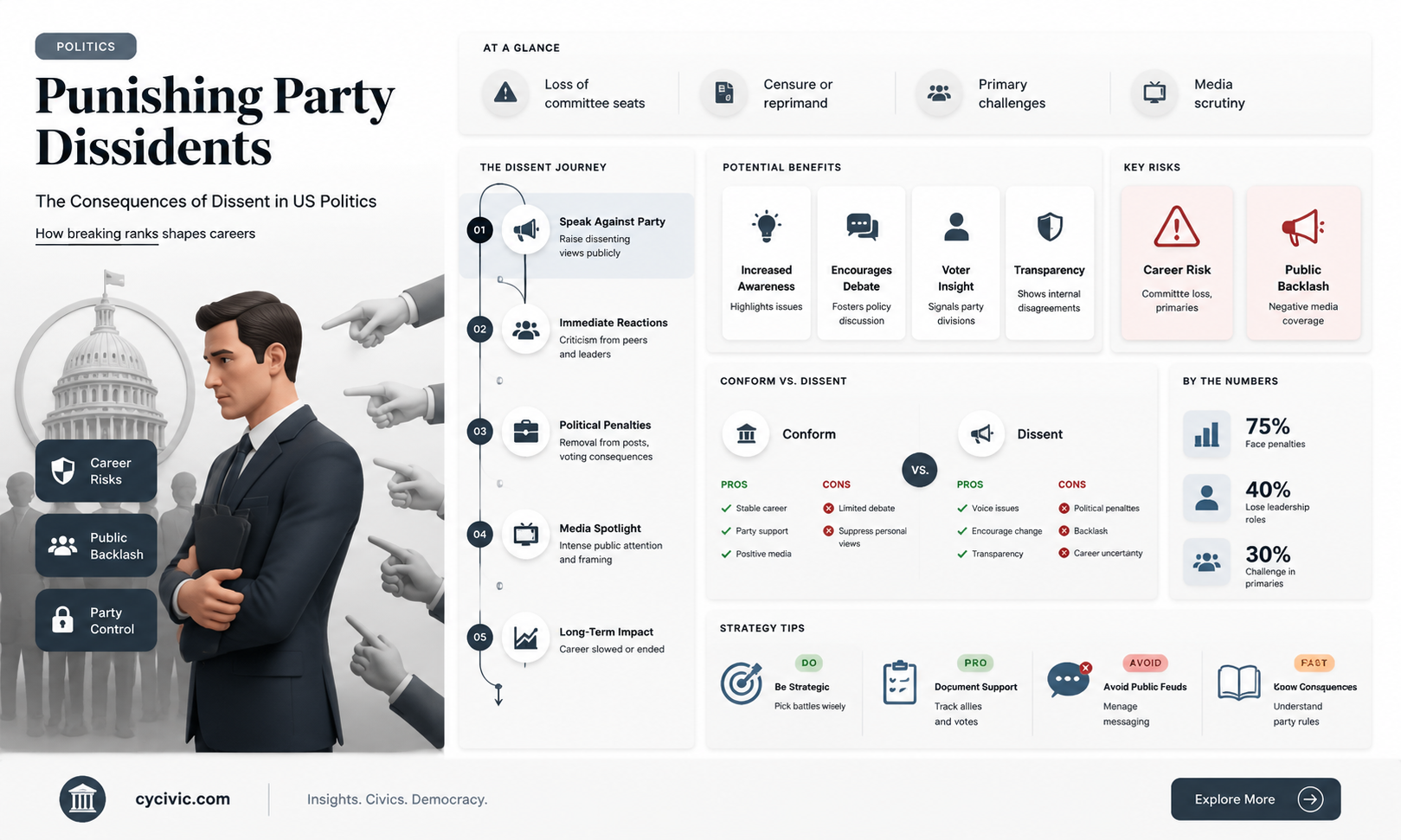 are party dissidents easily punished in american politics