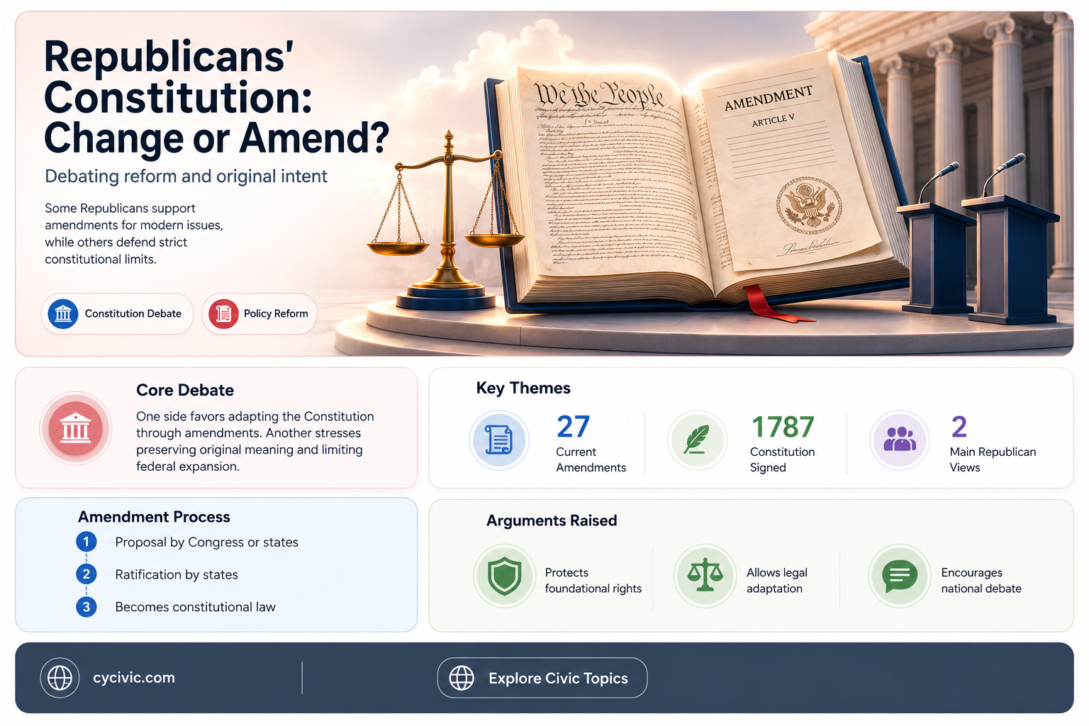 are the republicans ready to change or amend constitution
