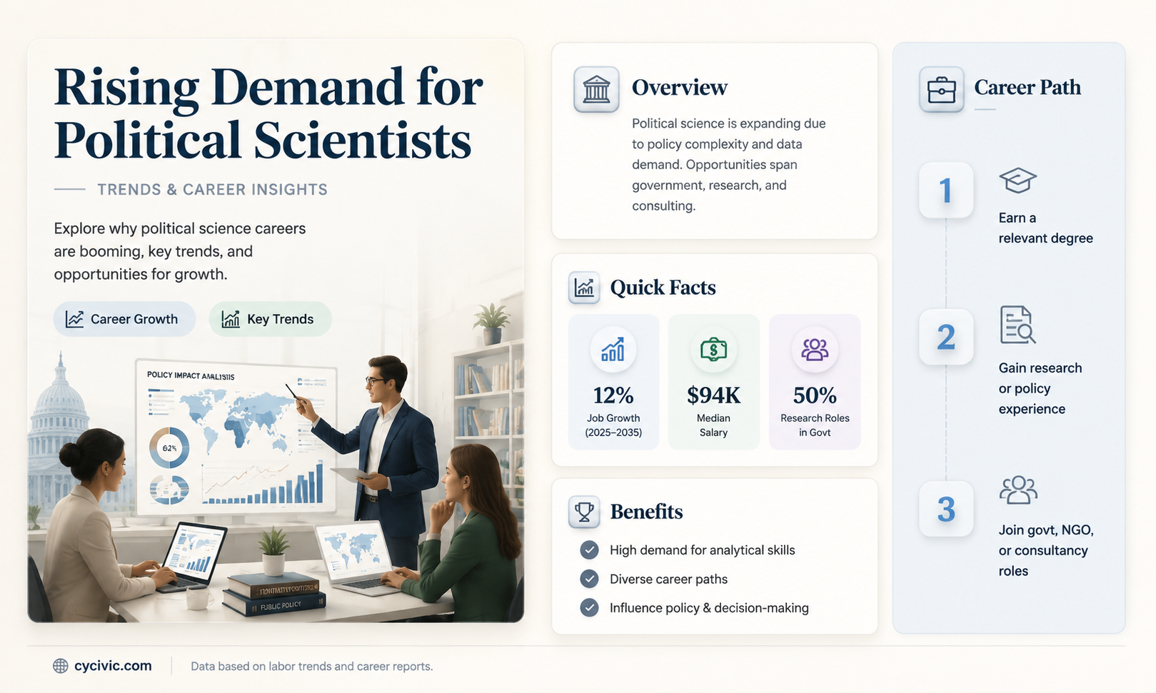 are political scientists in demand