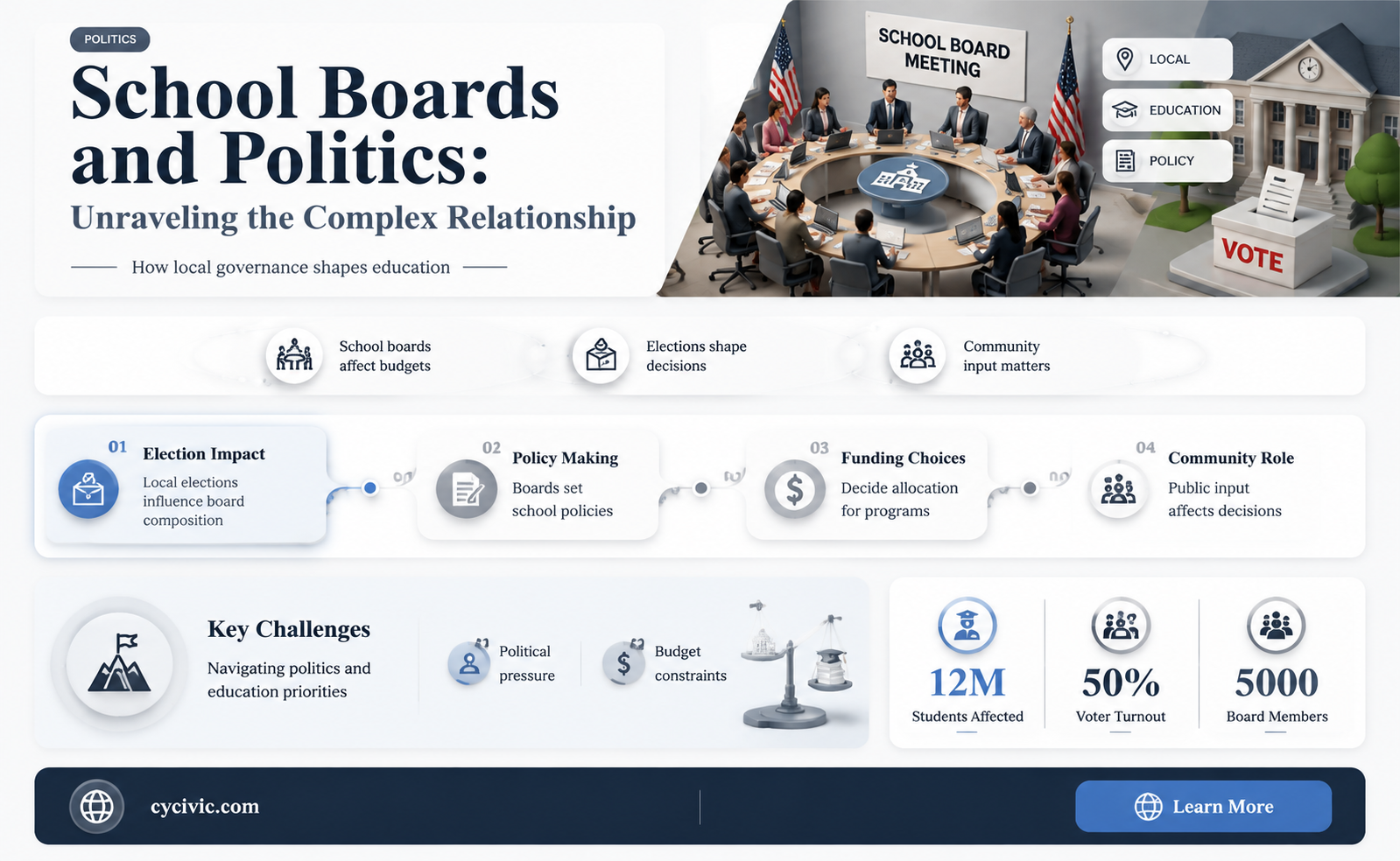 are school boards political