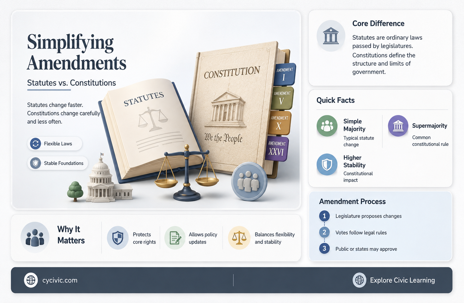 are statutes easier to repeal or amend than constitutions