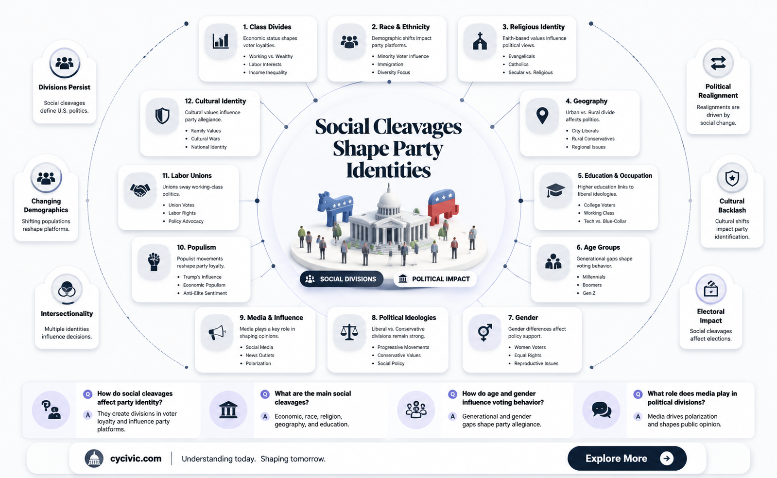 are american political parties defined by social cleavages