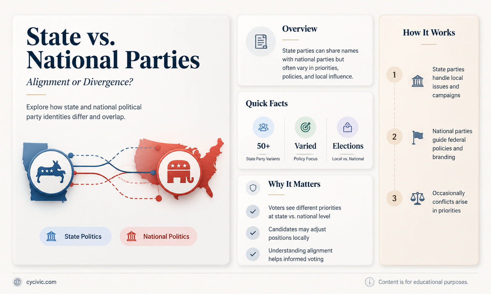 are political parties of the states indenitcal to national chapters