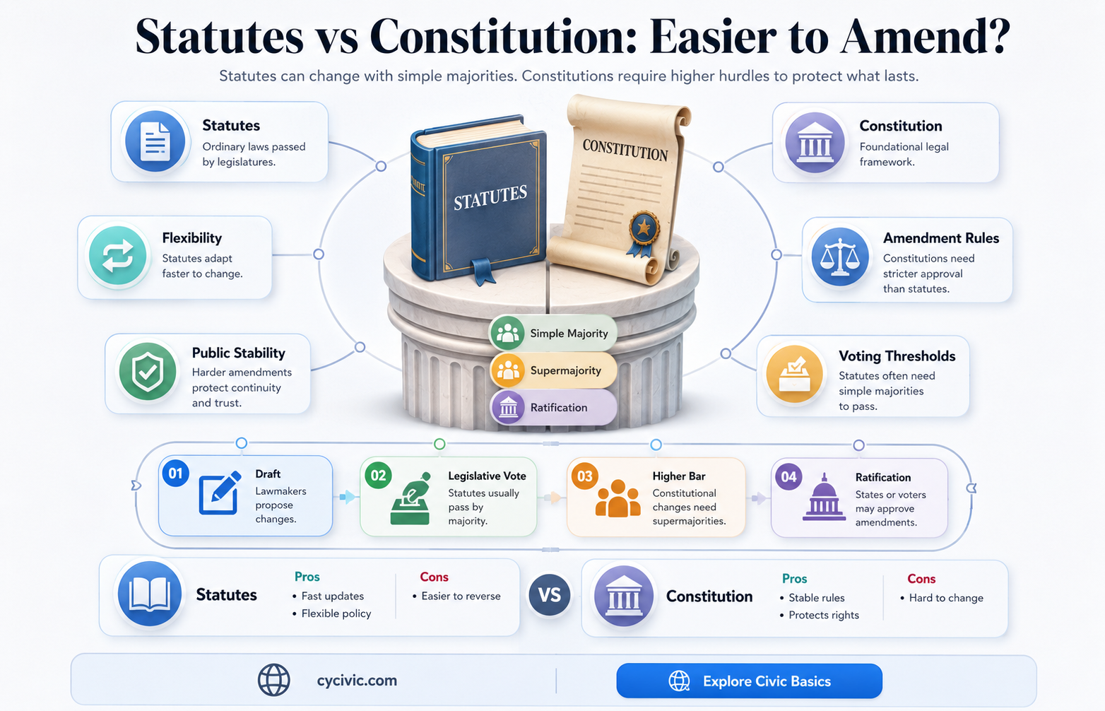 are statues easier to amend than constitution