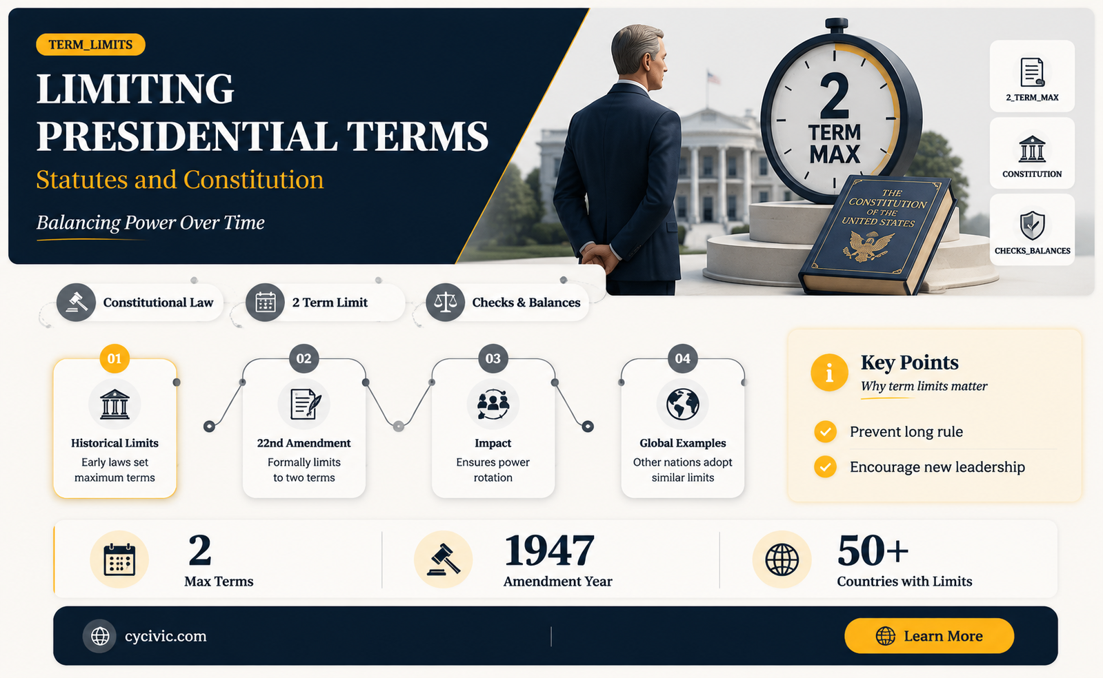 are presidential terms limited by statute or constitution