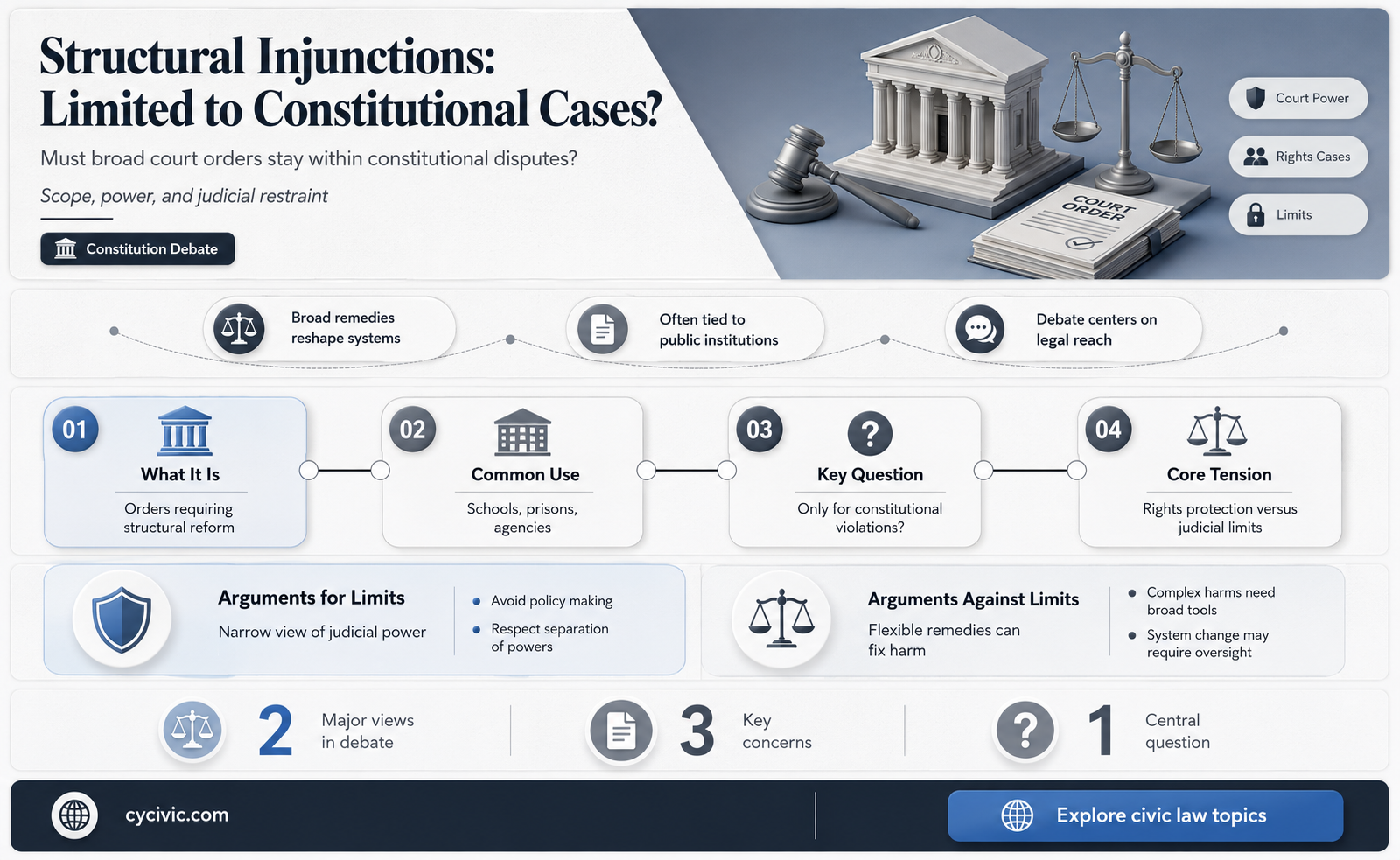 are structural injunctions only permitted in constitutional cases
