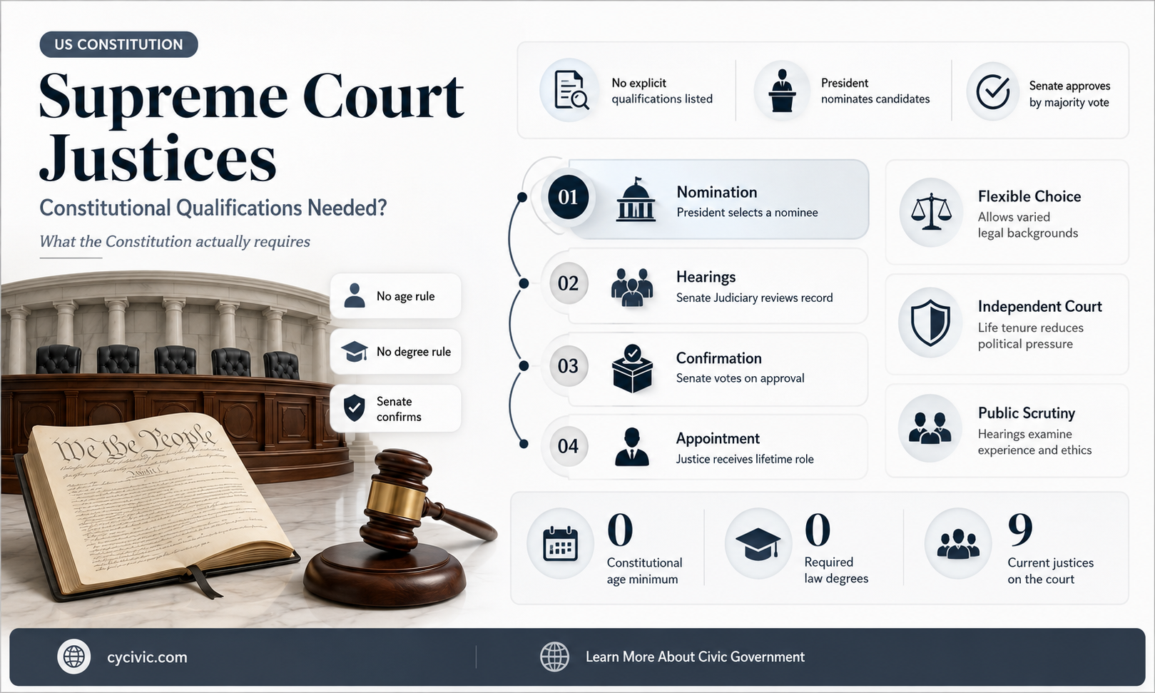 are there constitutional qualifications to be a supreme court justice