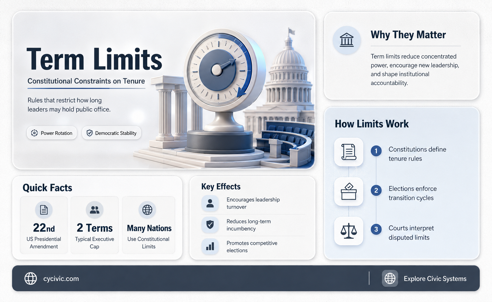 are there limits on term years i the constitution