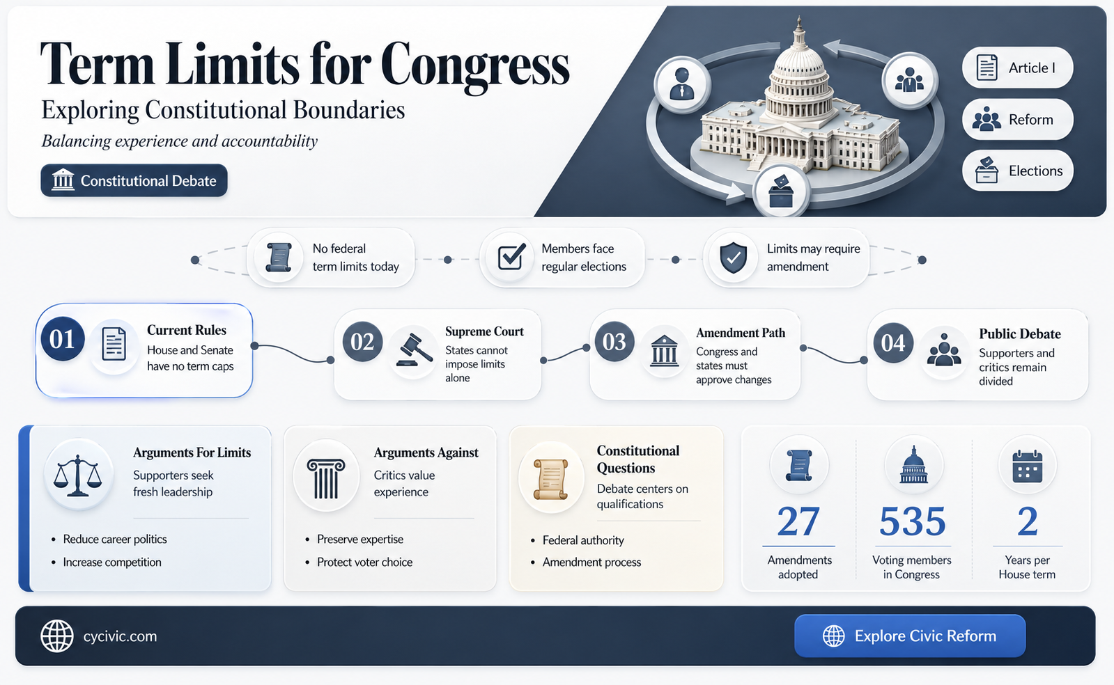 are term limits for congress in the constitution