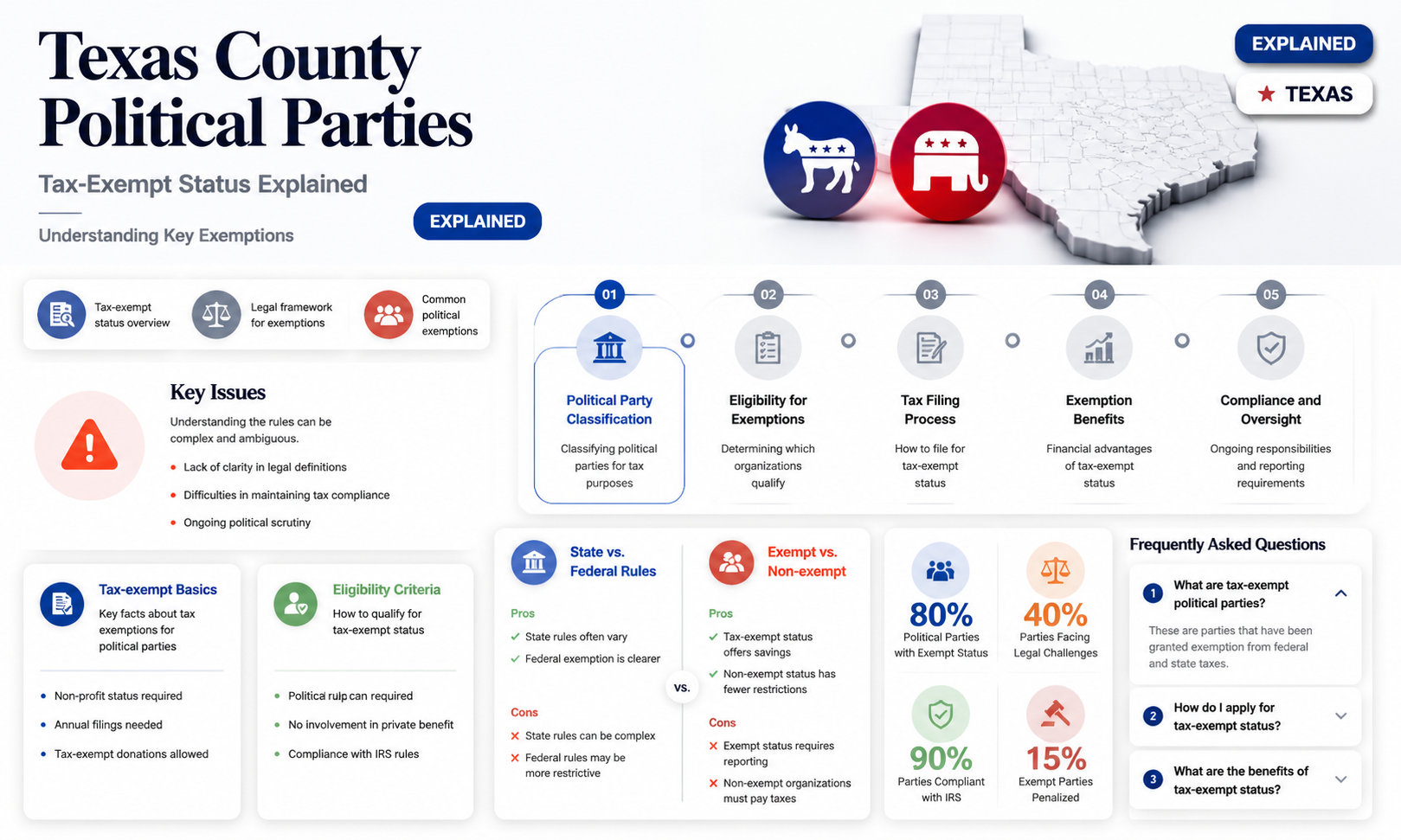 are county political parties in texas tax exempt