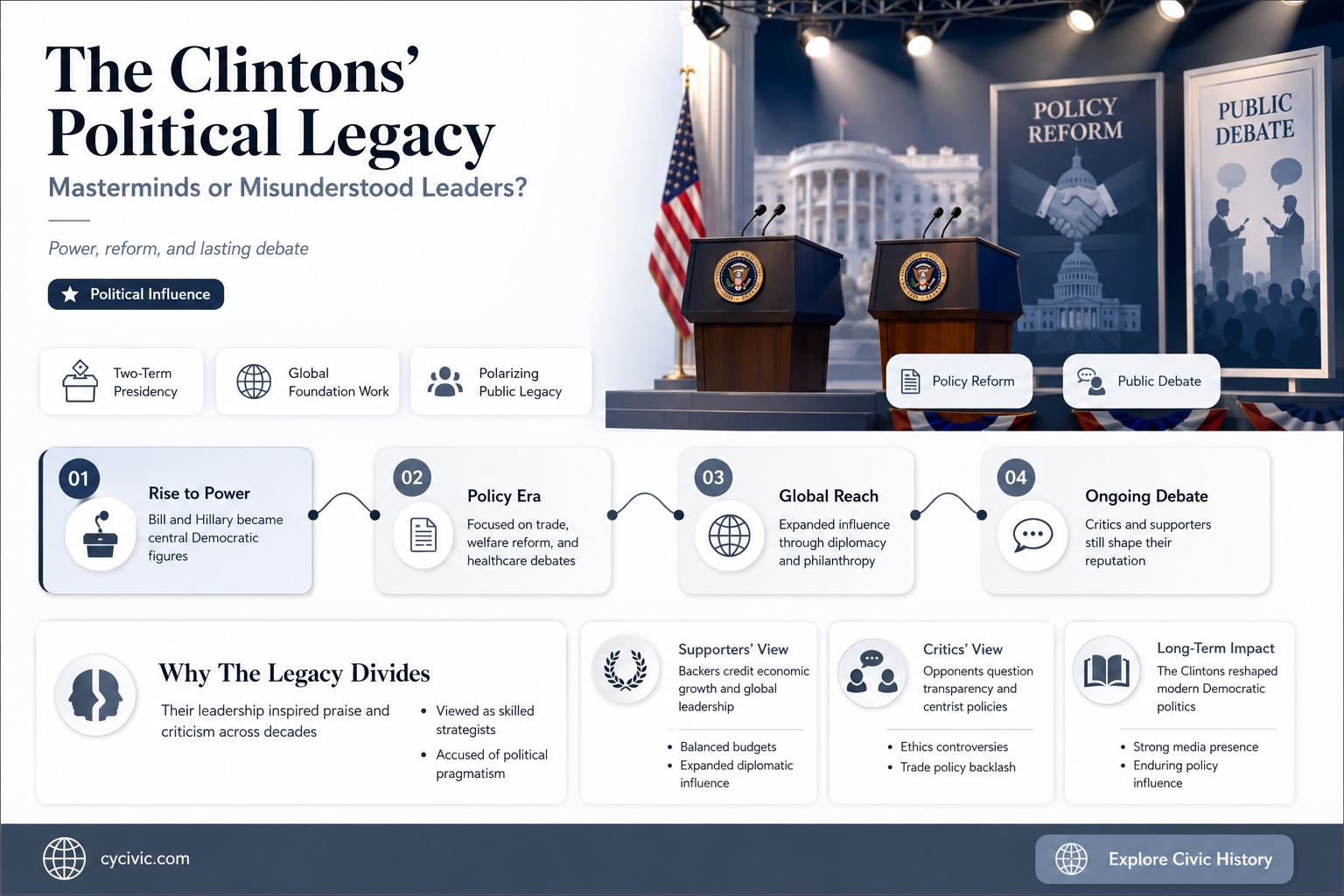 are the clintons political masterminds