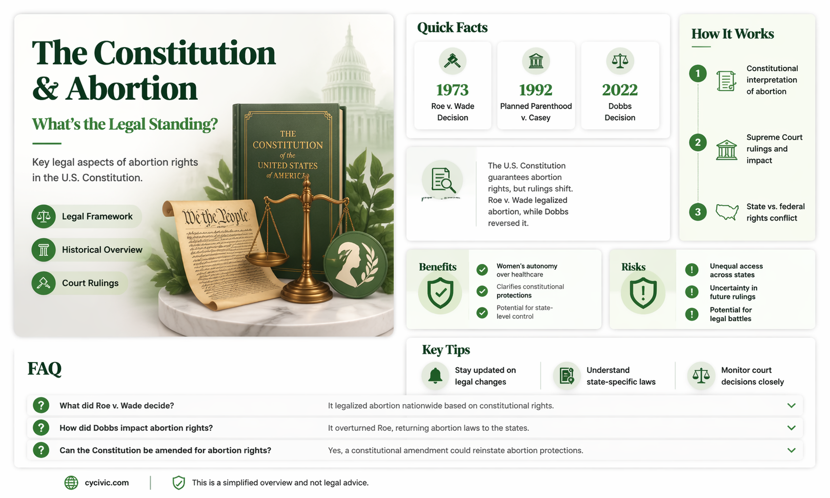 are abortions protected by the constitution
