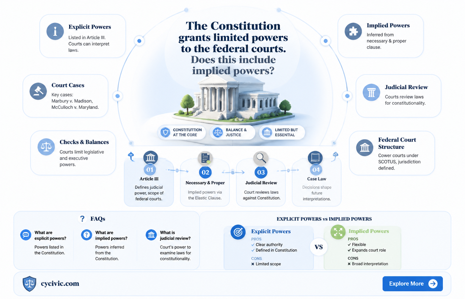 are federal courts explicitly described in the constitution