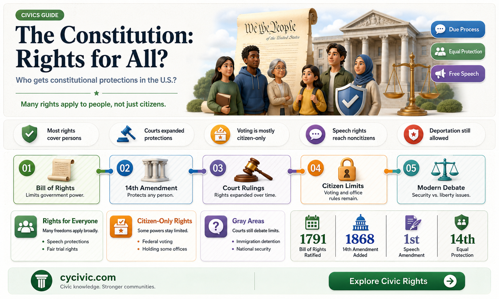 are non us citizens protected by the constitution