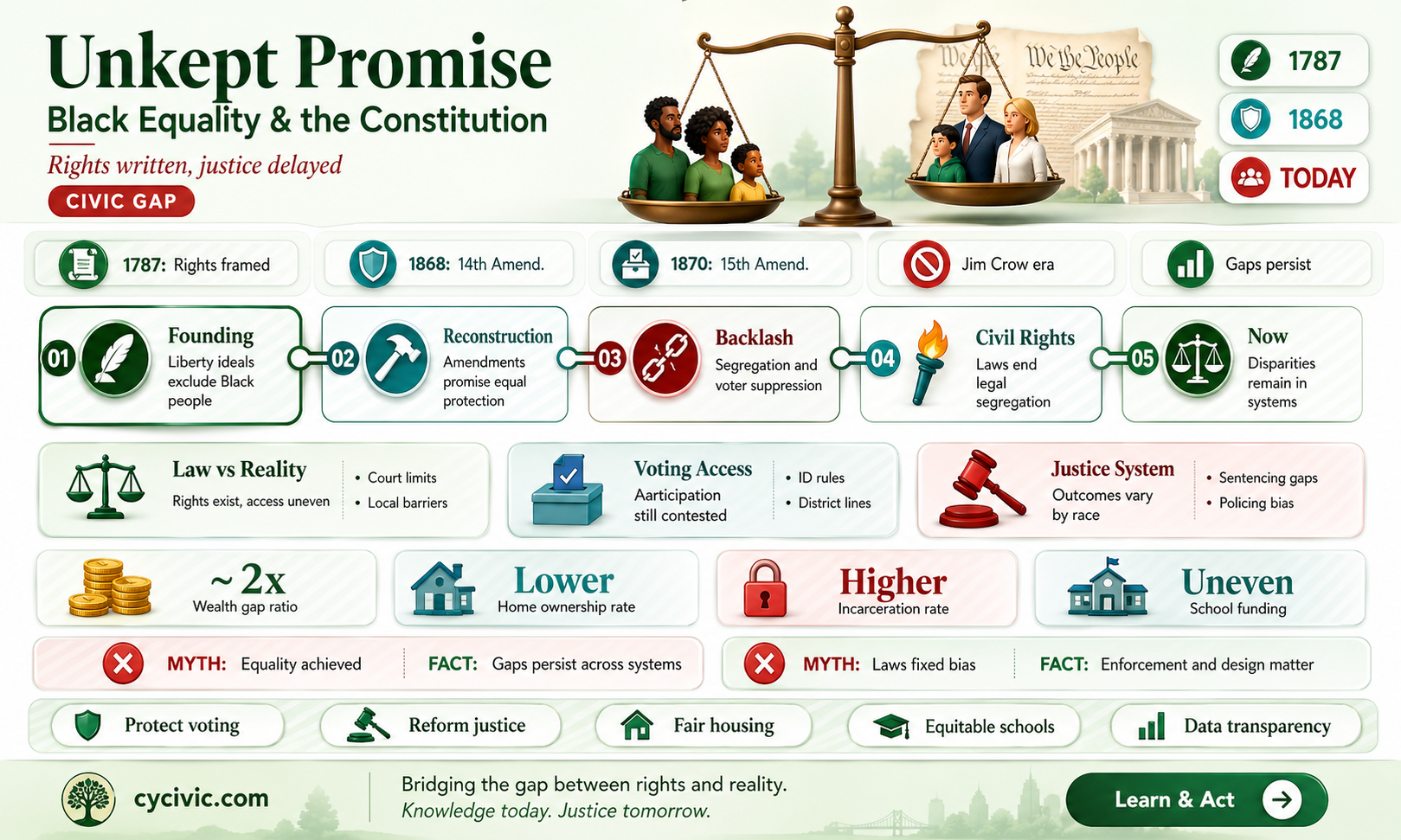 are blacks still not equal in the constitution