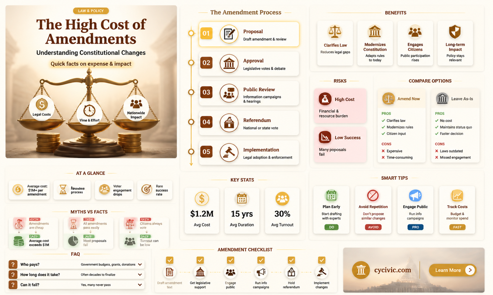 are constitutional amendments expensive