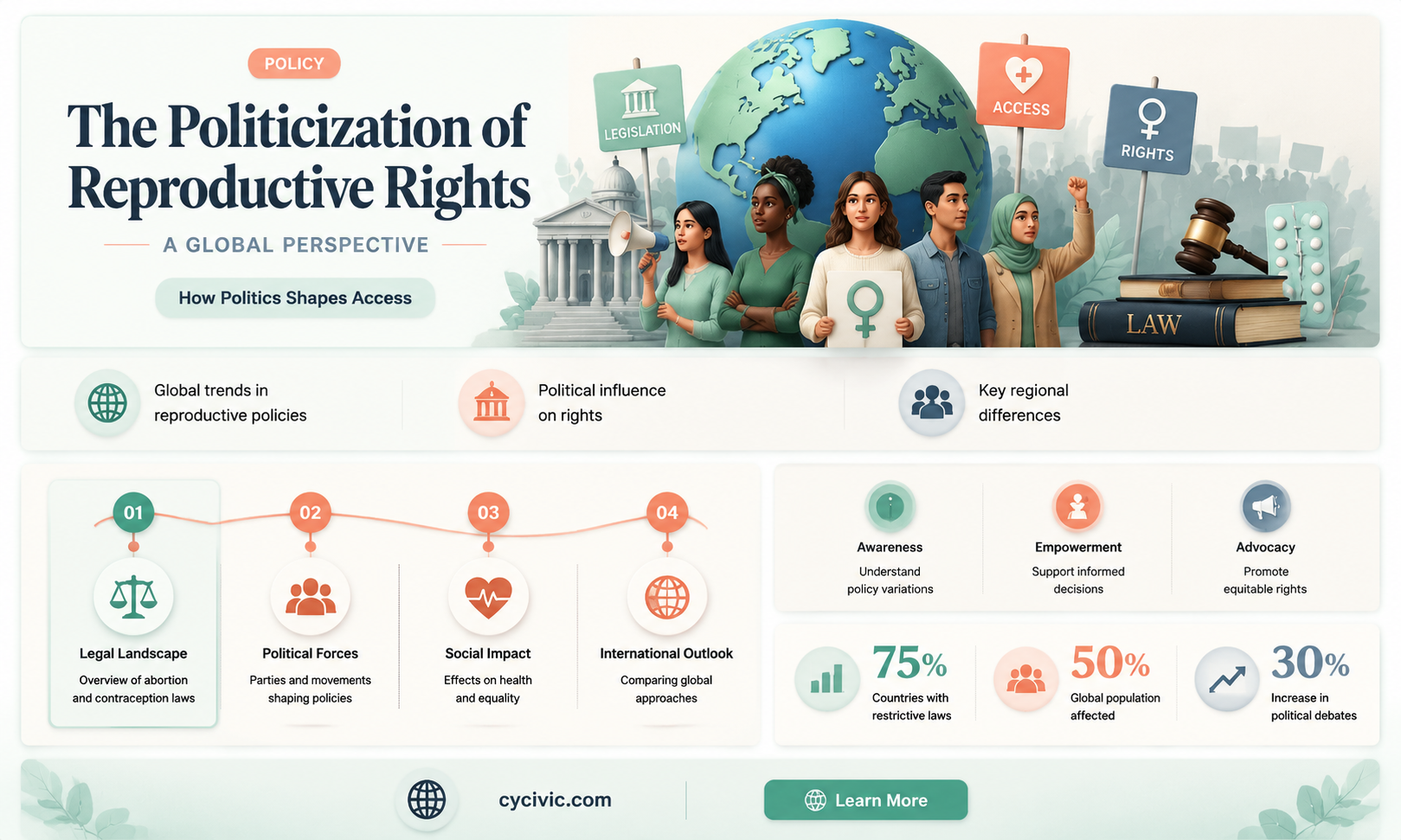 are reproductive rights political issues