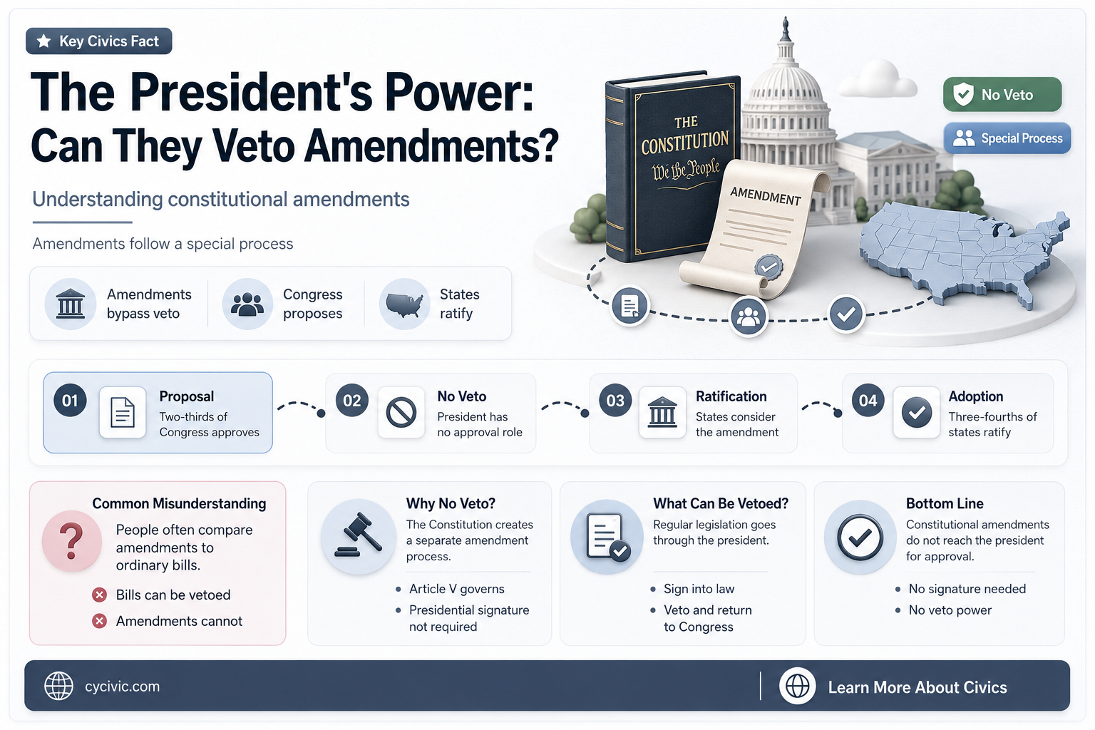 can a constitutional amendment be vetoed by president
