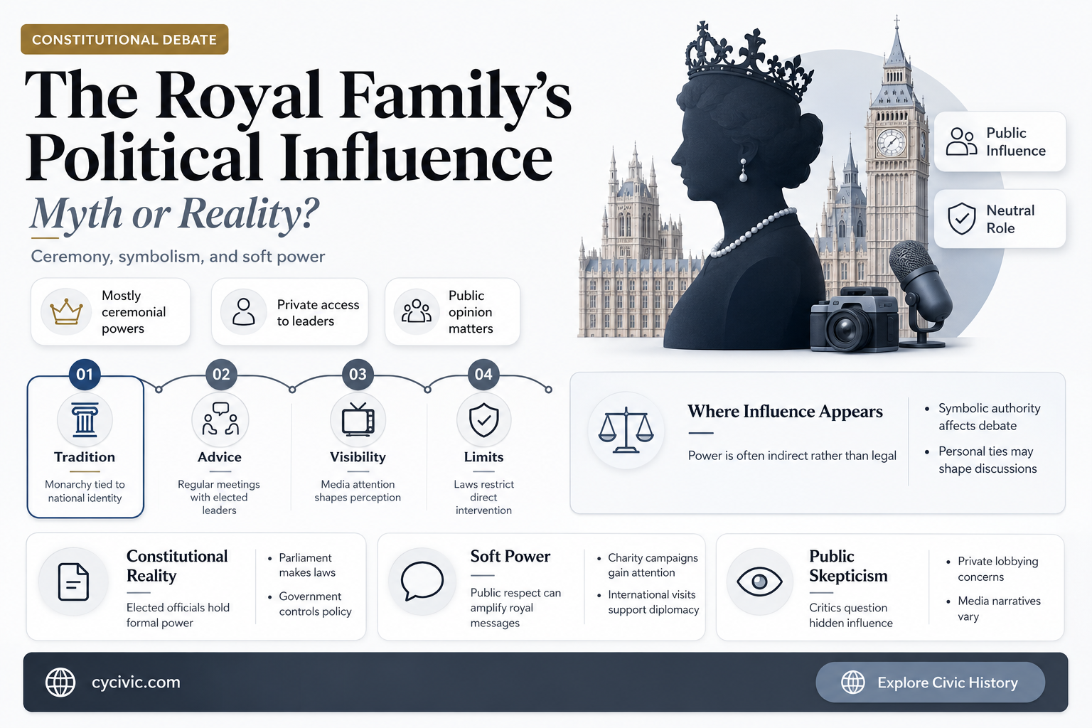 are the royal family political
