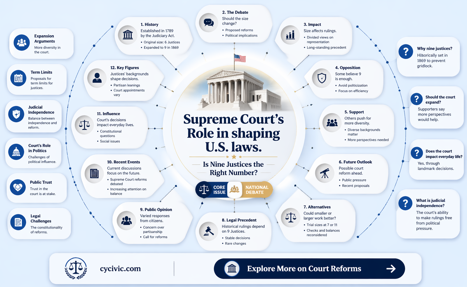 are 9 supreme court justices in the constitution