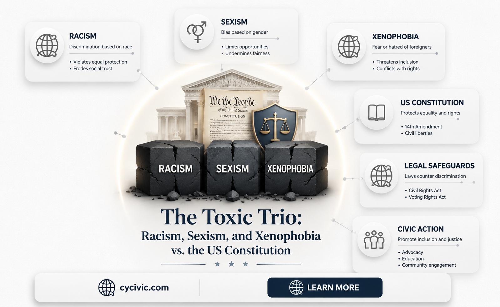 are racism xenophobis sexism against the usa constitution