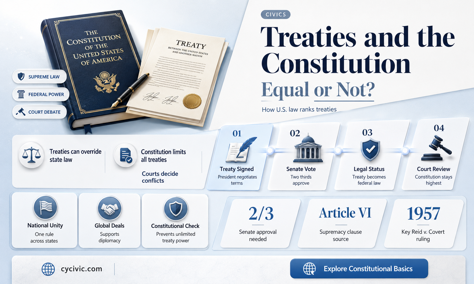 are treaties held at the same level as the constitution