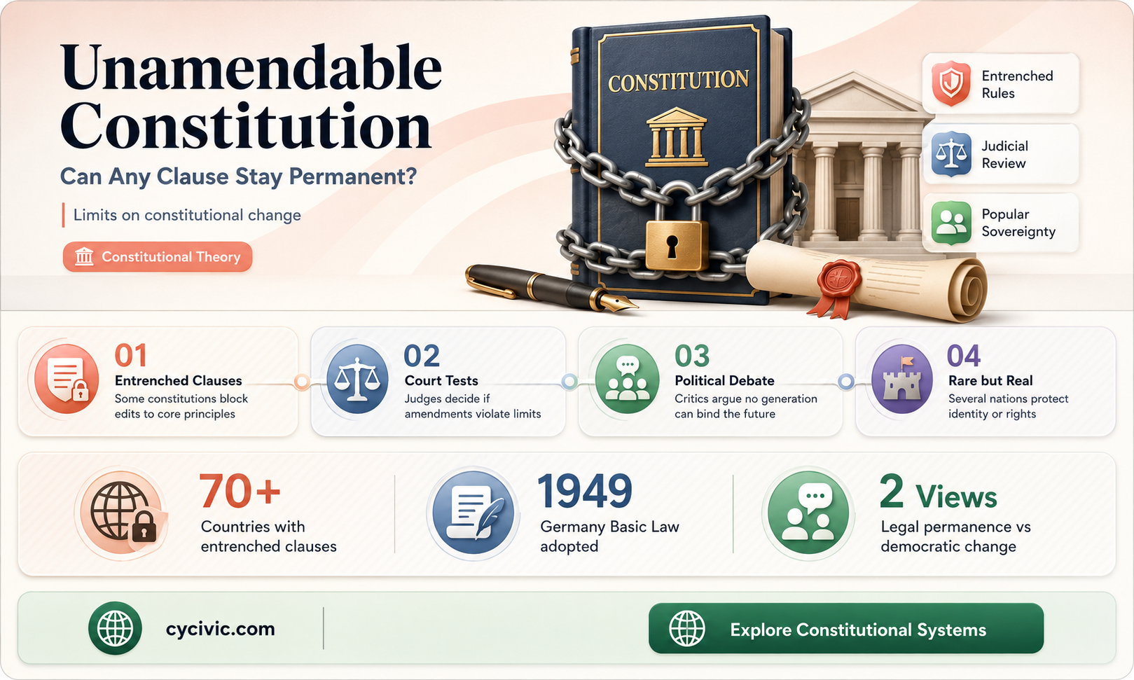 are some parts of the constitution unammendable