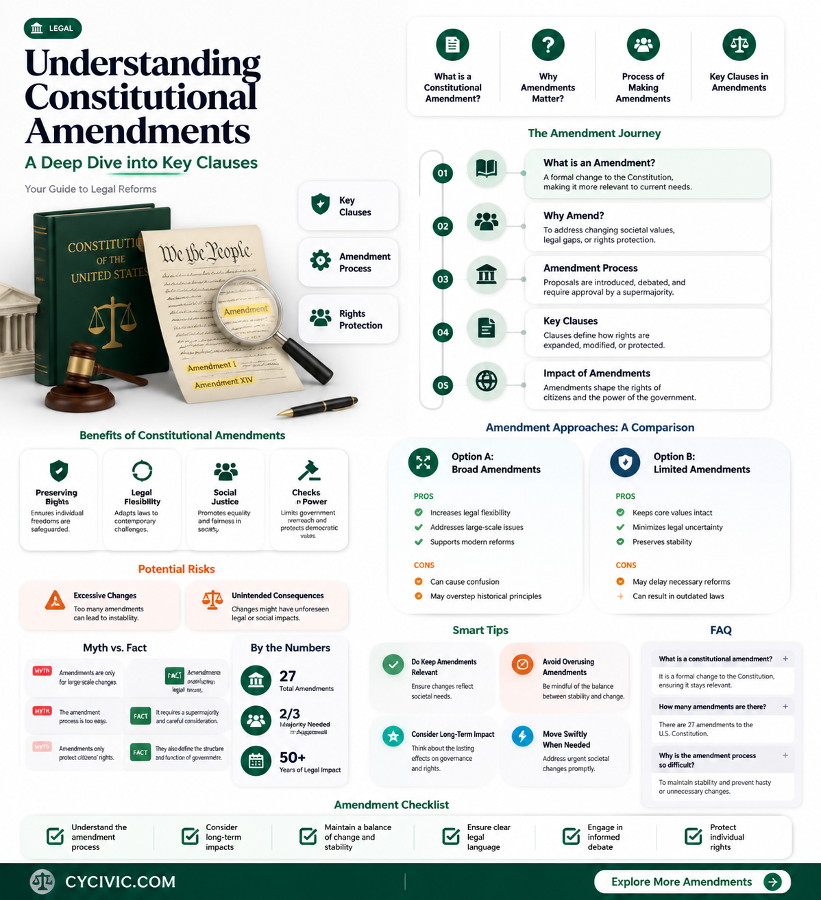 are clauses part of the constitutional amendments