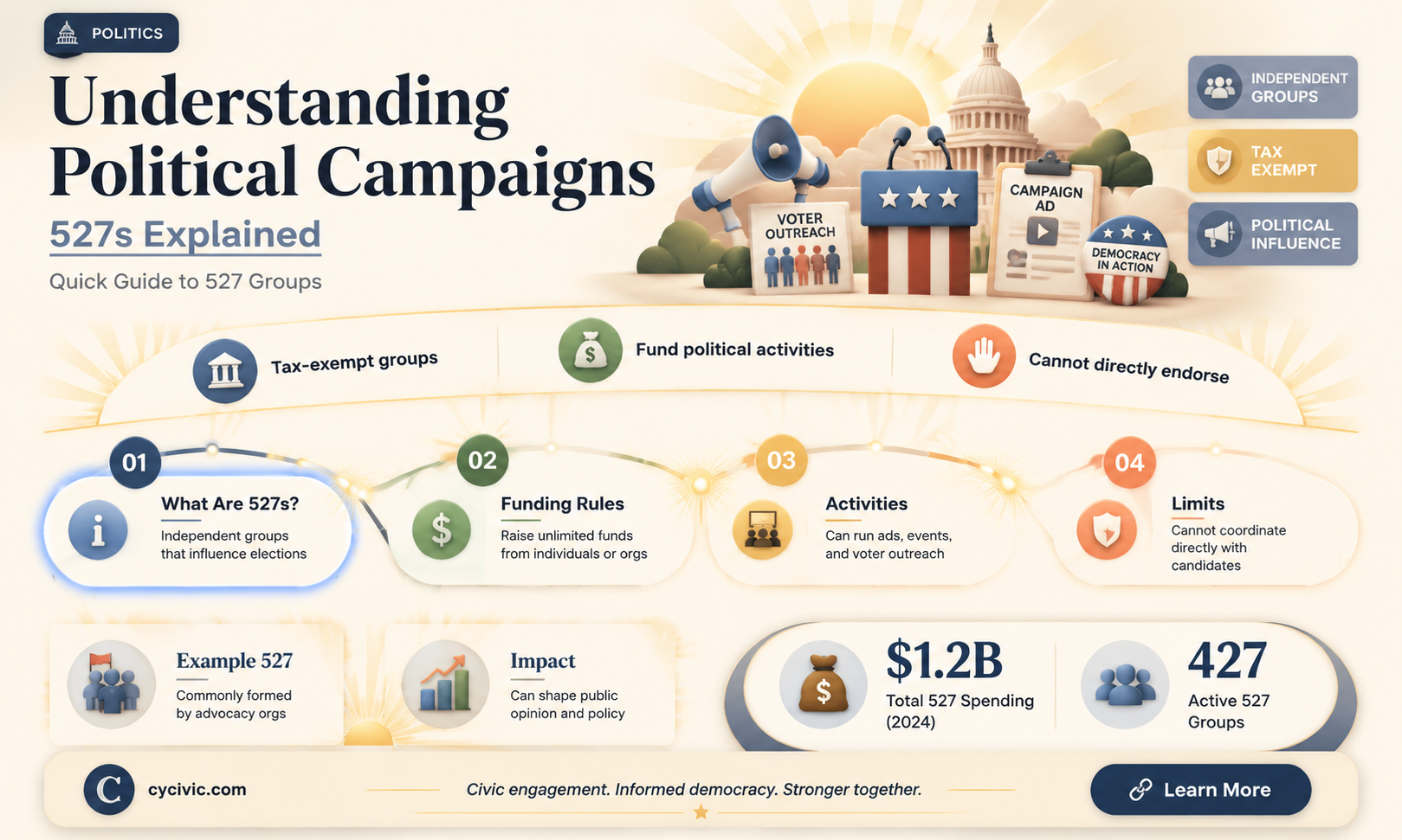 are political campaigns 527s