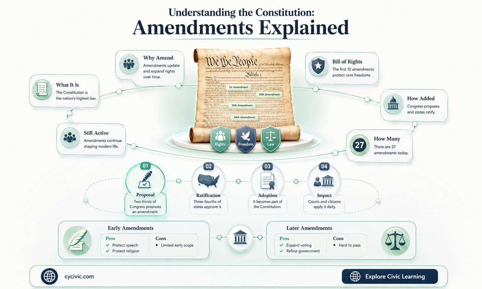 are amenments to the constitution part of the constitution