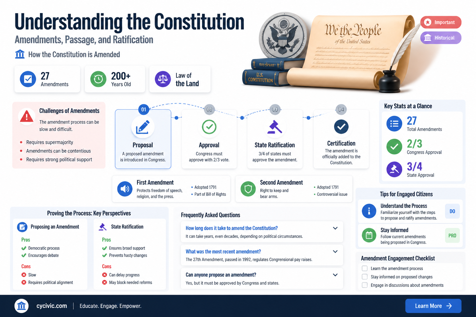 are amendments to the constitution passed or ratified