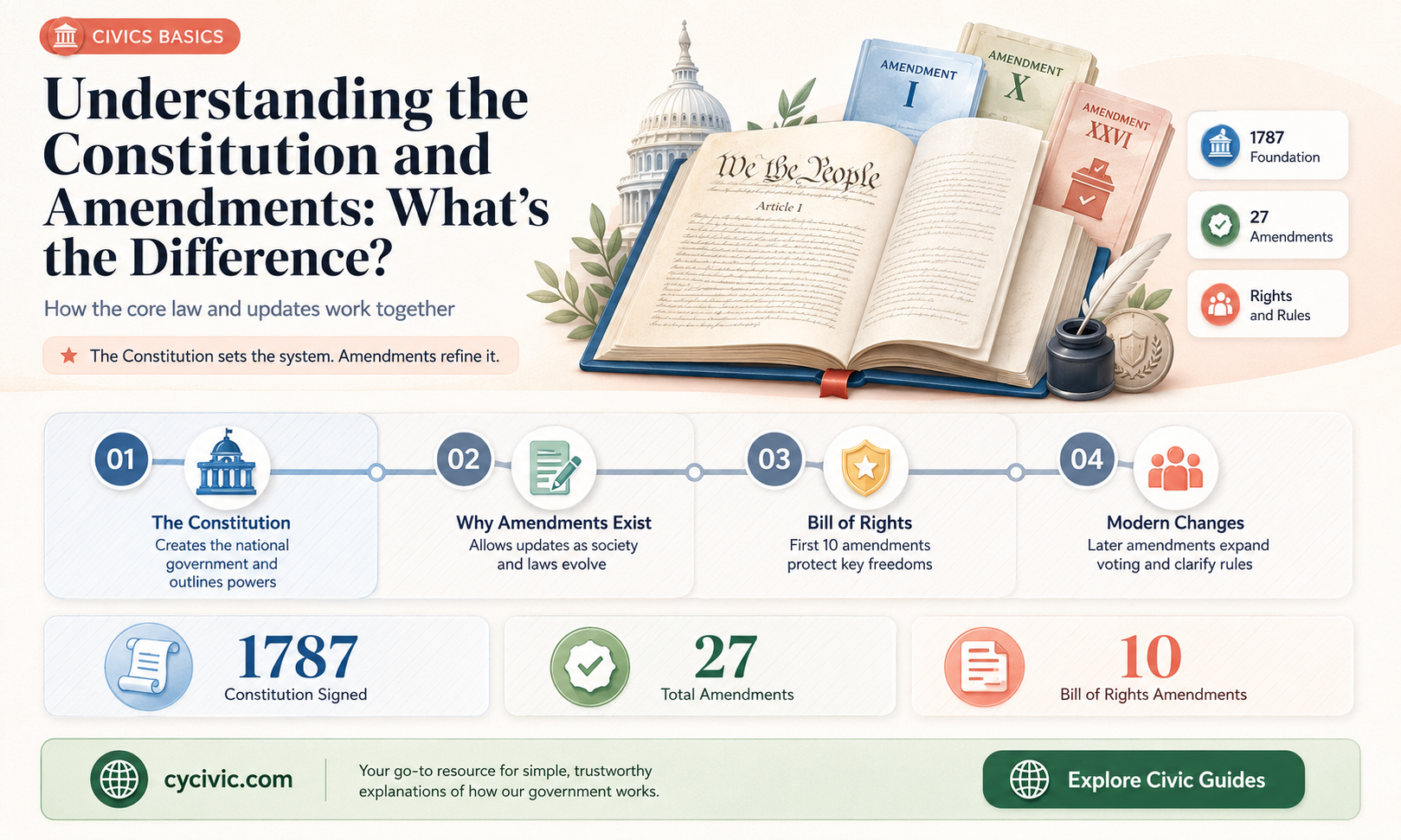 are the constitution adn the amendments the saem