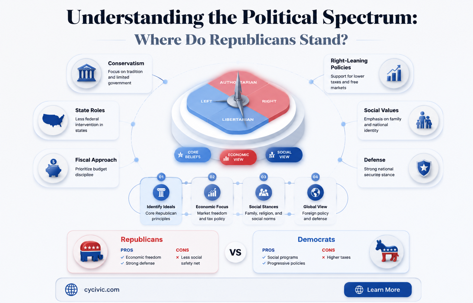 are republicans right or left wing political affiliation