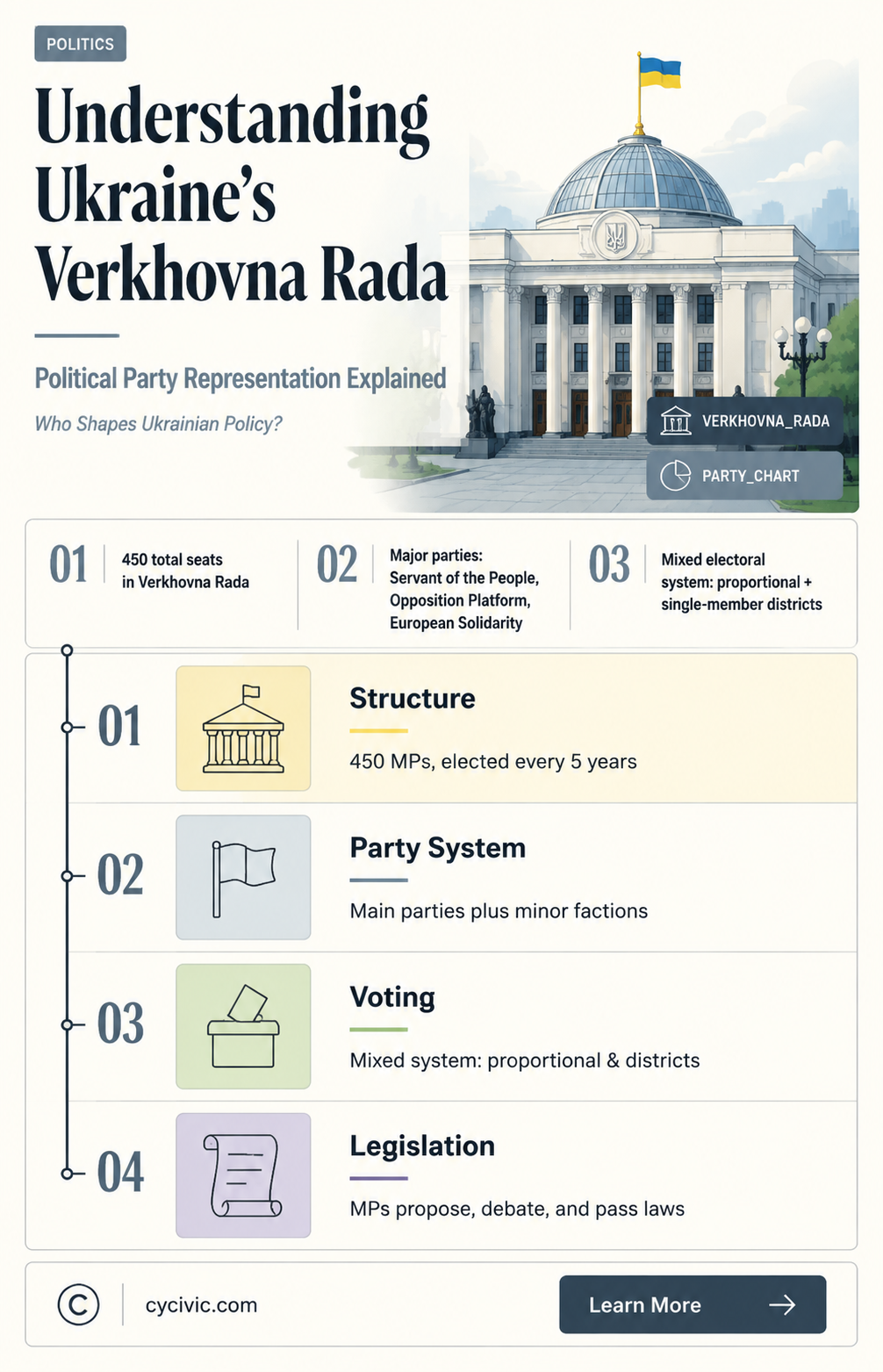 are political parties represented through the verkhova rada
