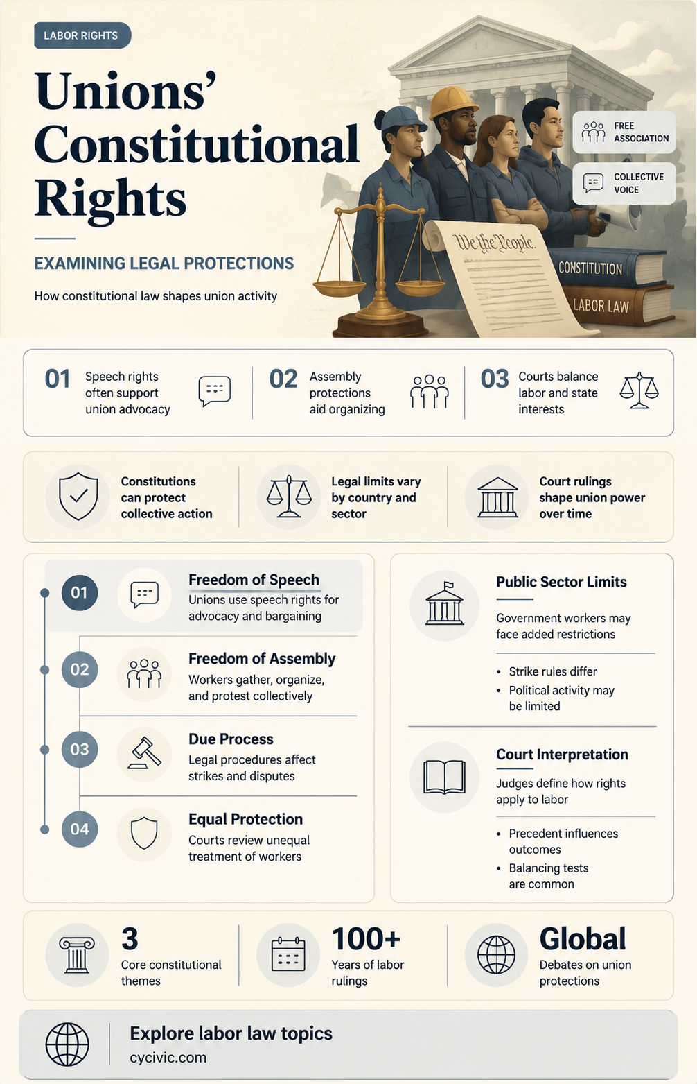 are unions protected by the constitution