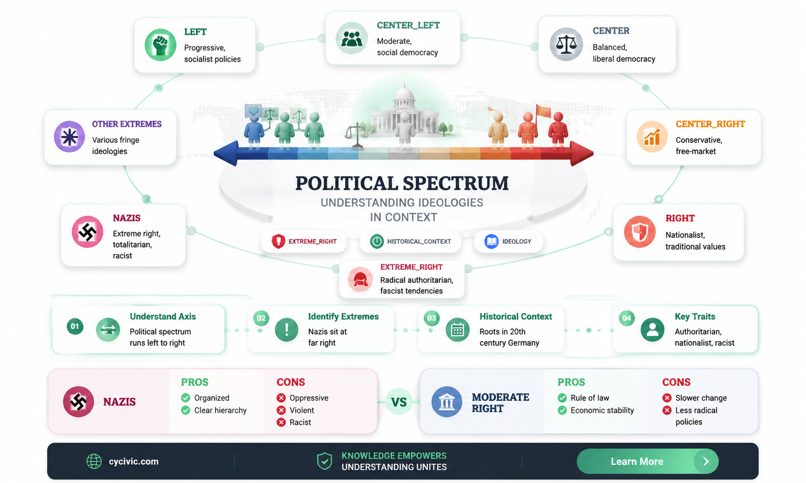 are nazis politically left or right