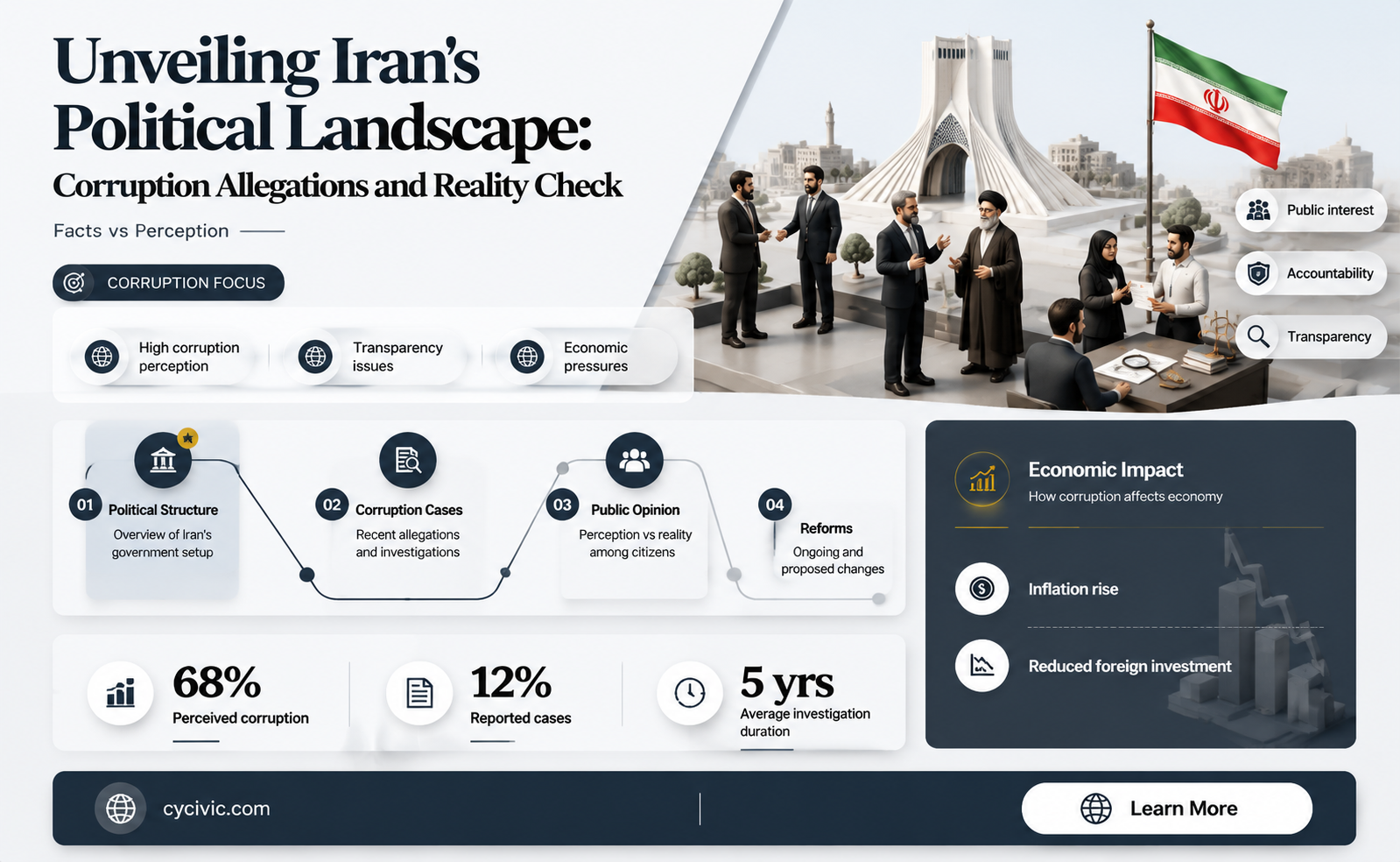 are politics in iran currupt