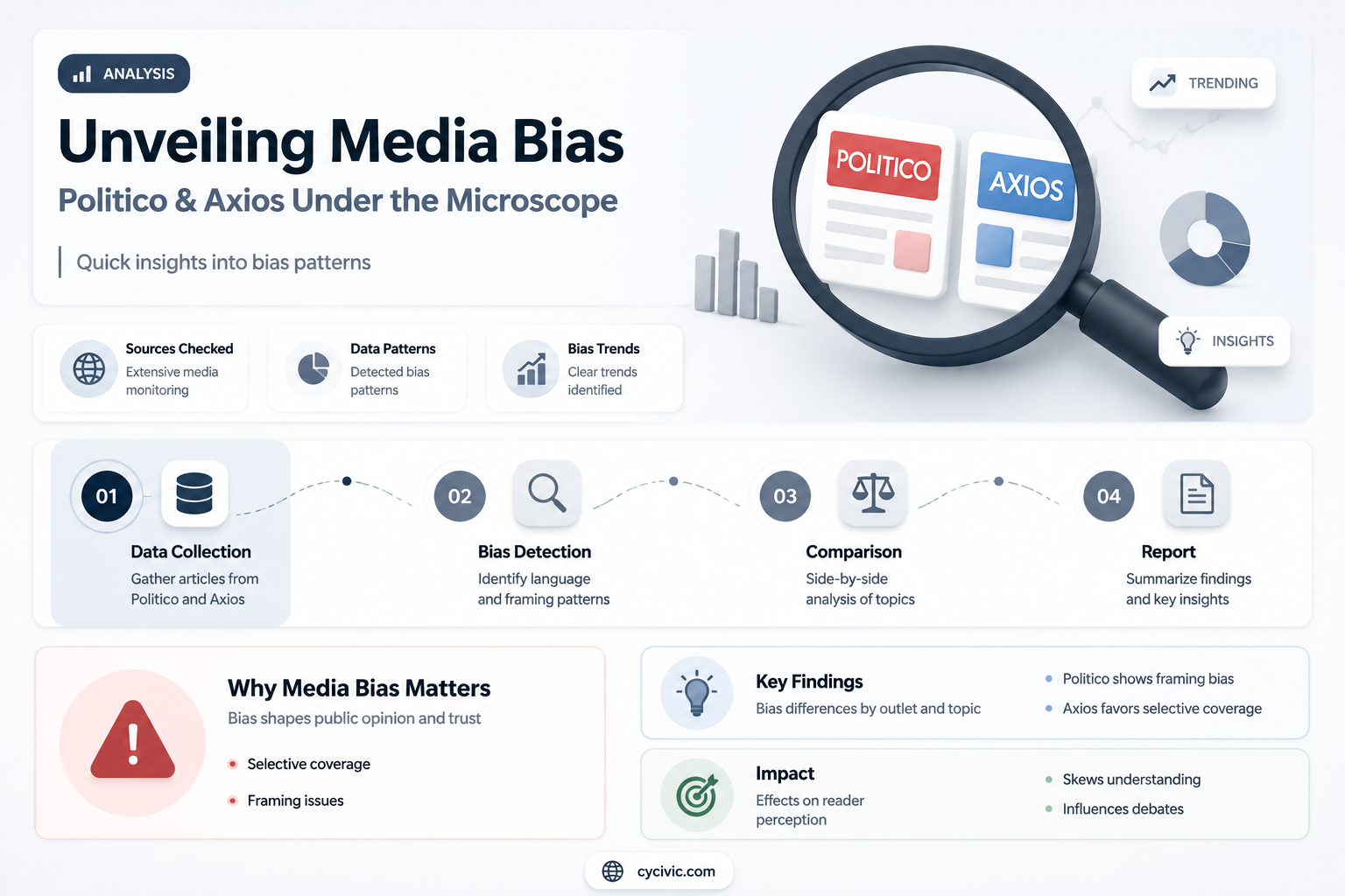 are politico and axios biased