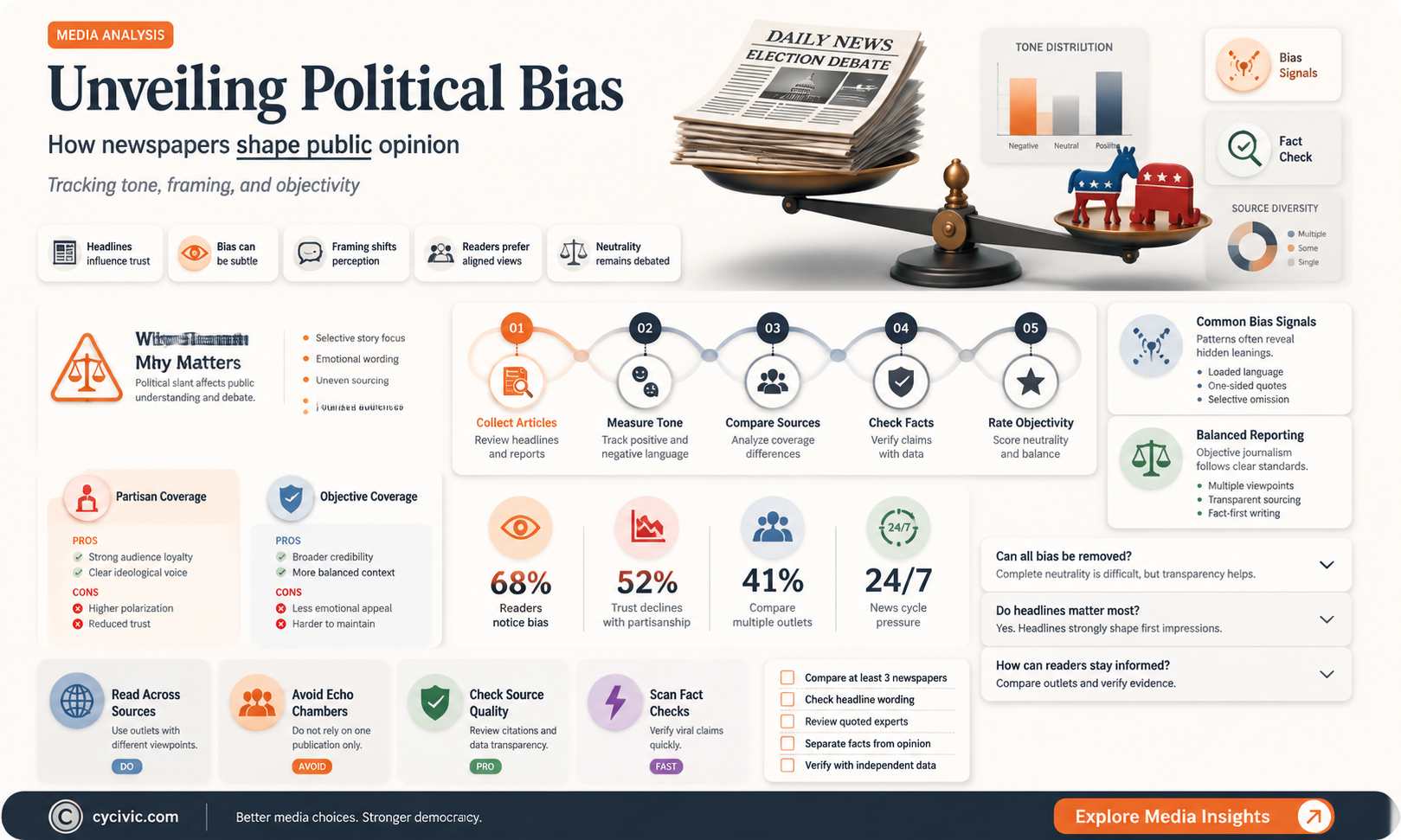 are newspapers politically biased