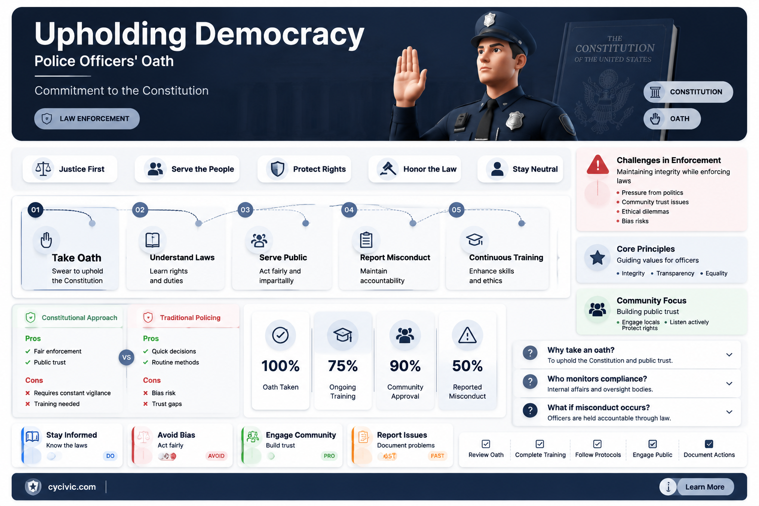 are police officers sworn to uphold the constitution