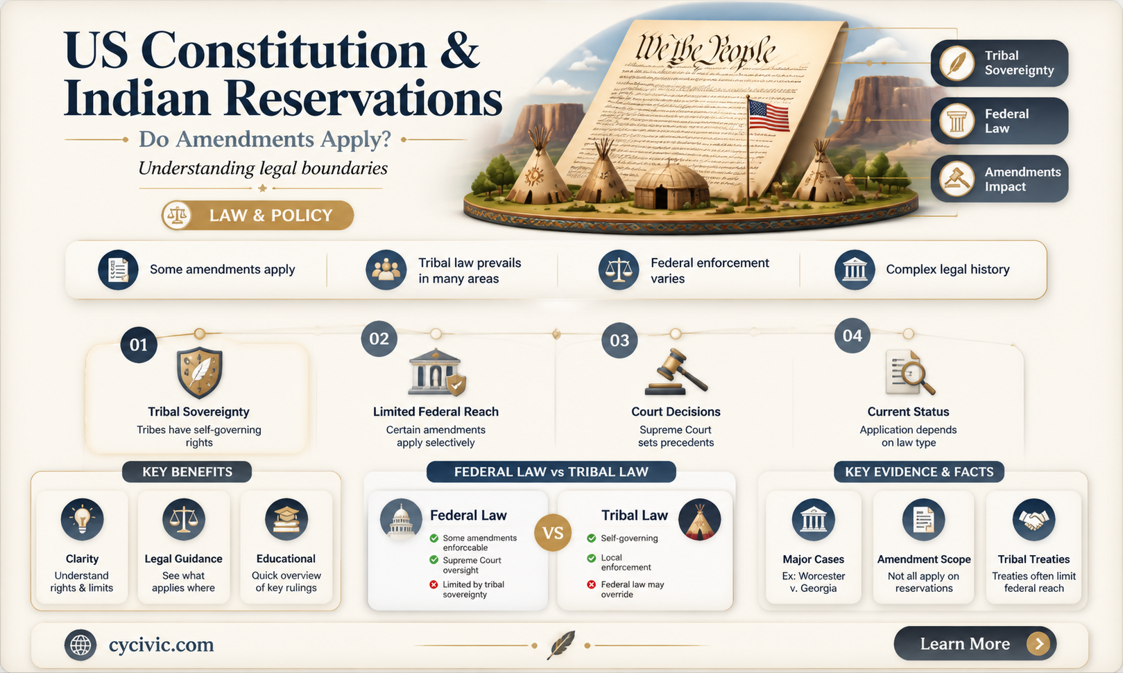 are indian reservations subject to us constitutional ammendments