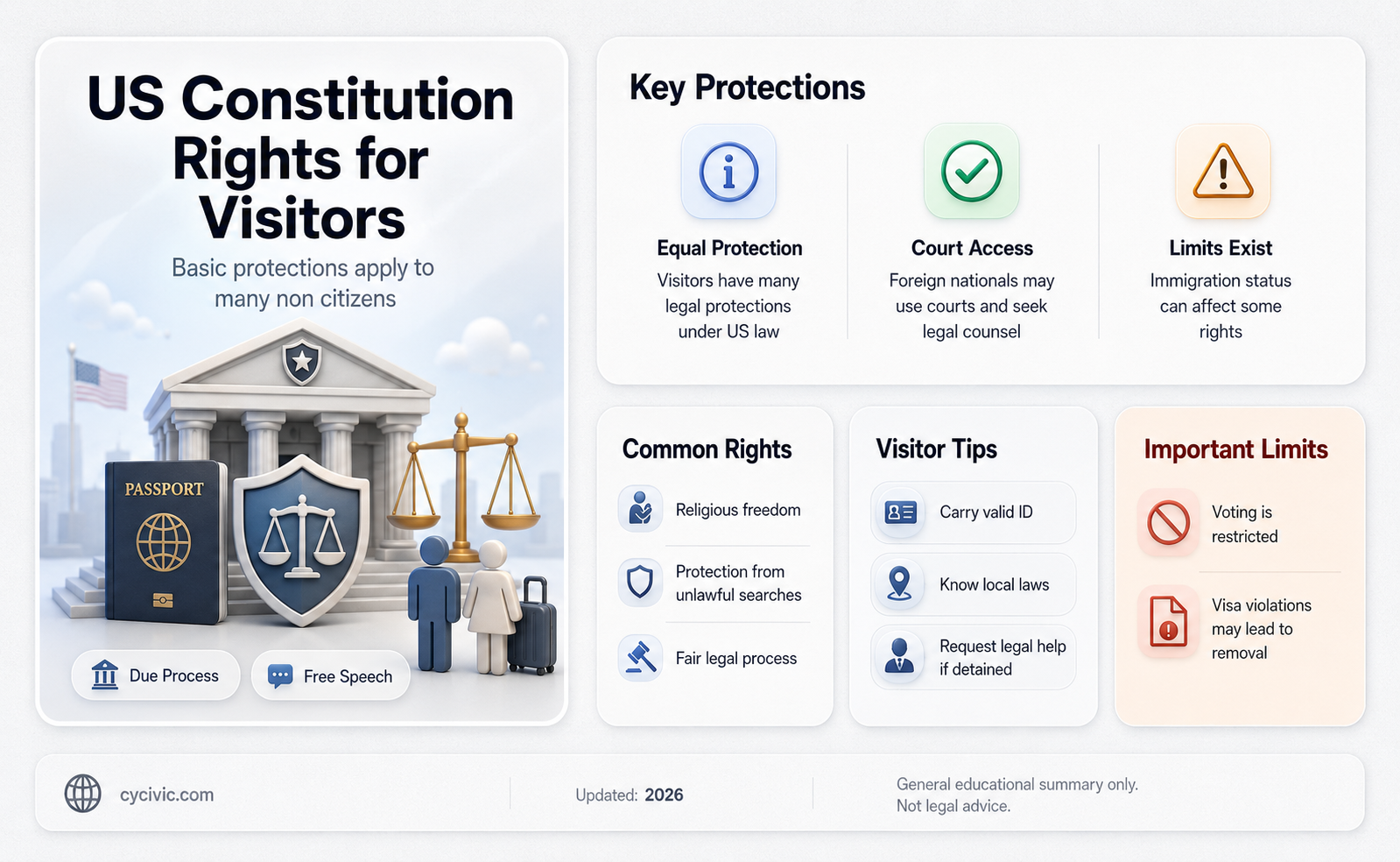 are visitors to america subject to our constitution