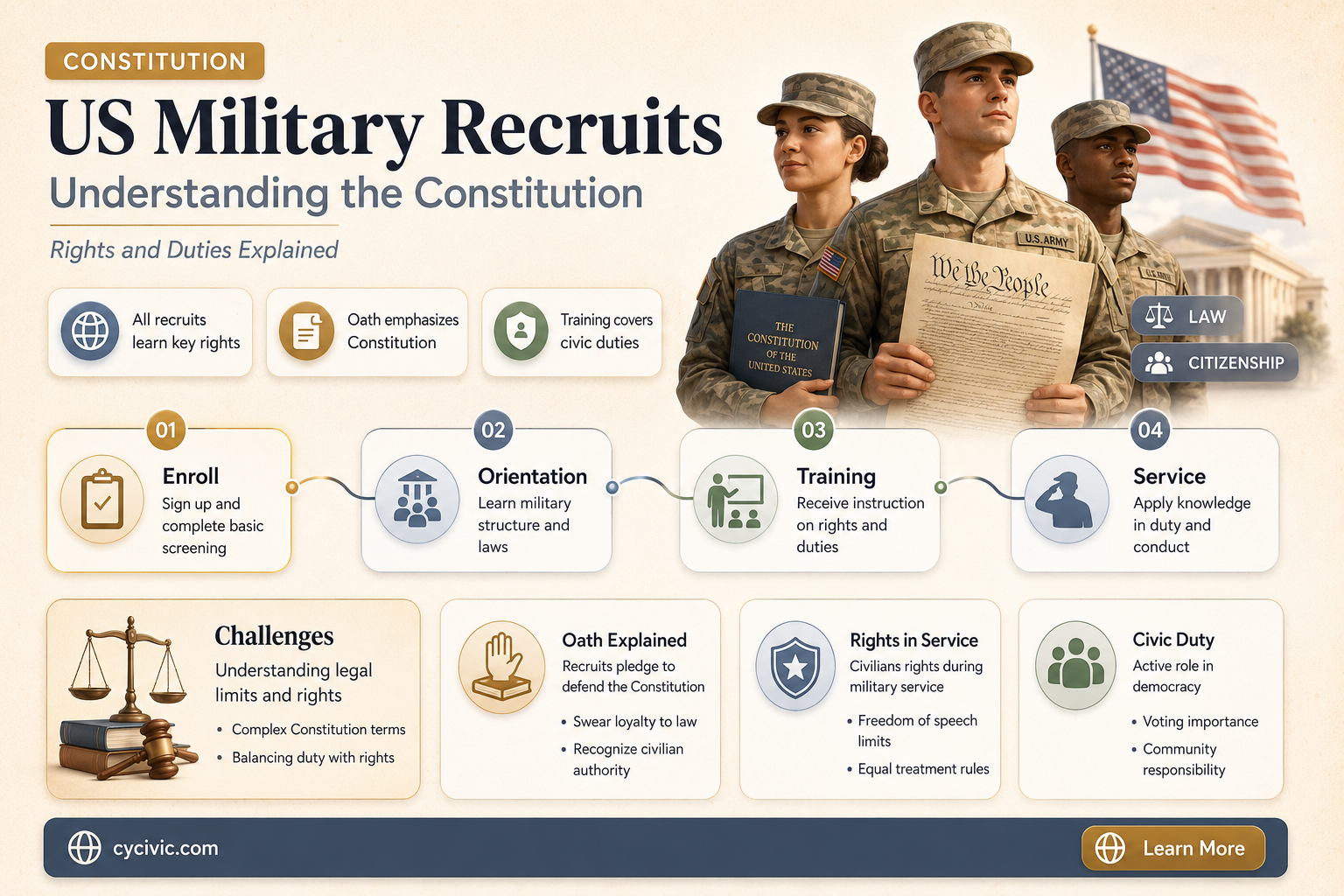 are us military recuits taught about the constitution